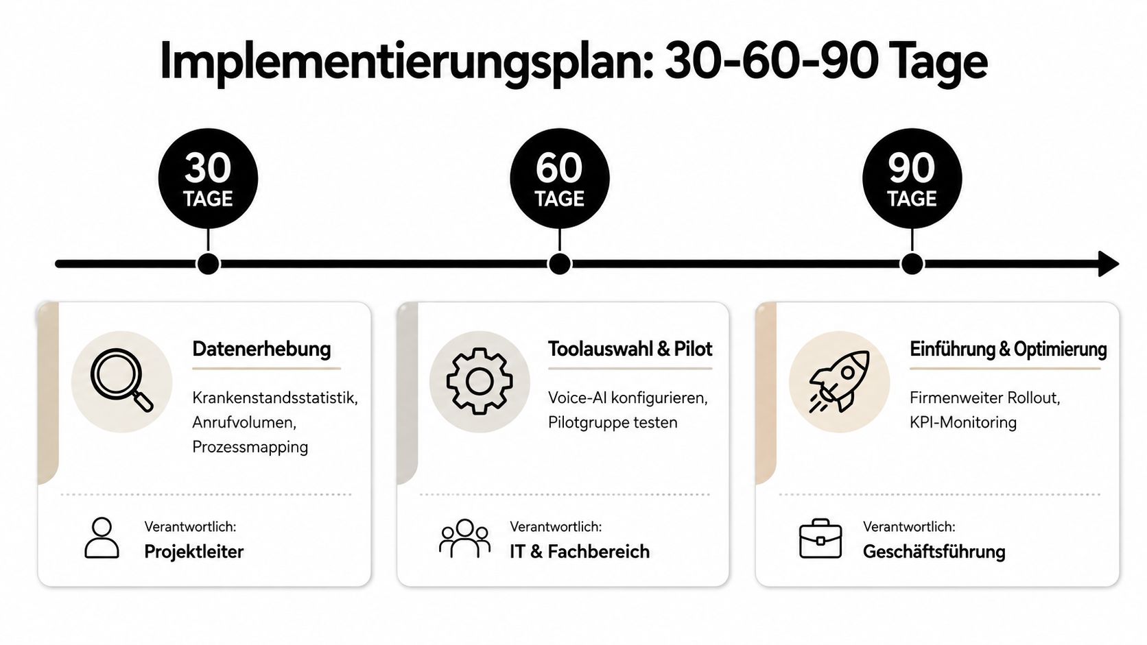 Ein Implementierungsplan für ein 30-60-90 Tage Programm zur Prozessoptimierung mit verschiedenen Verantwortlichkeiten und Meilensteinen.