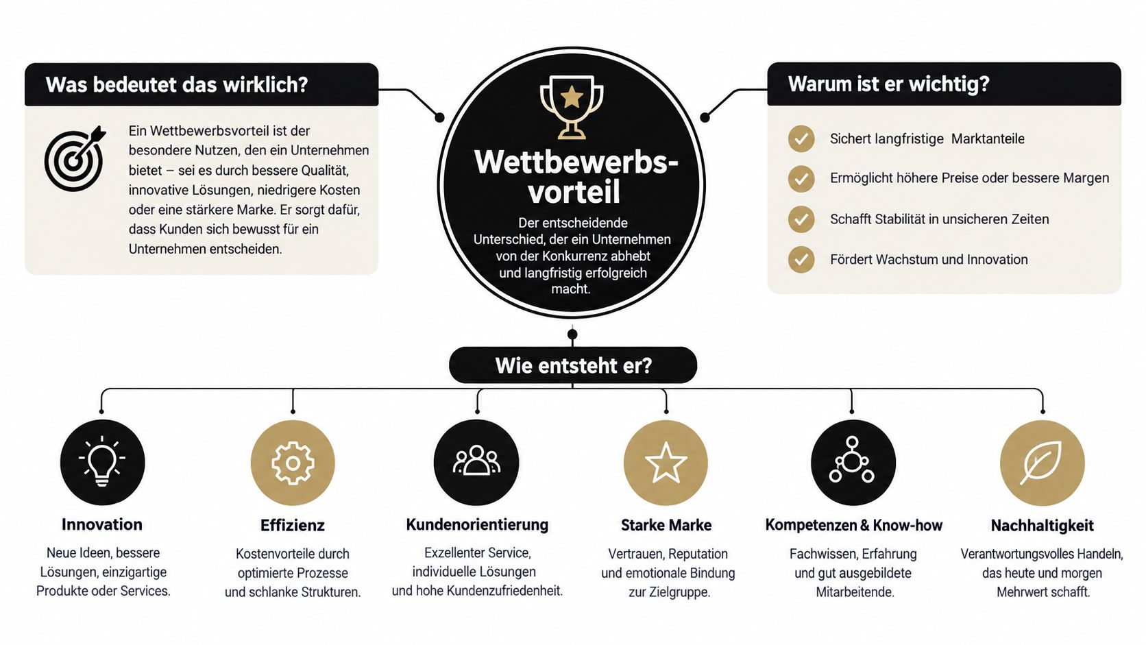 Eine Infografik zur Definition, Bedeutung und Entstehung von Wettbewerbsvorteilen für Unternehmen, präsentiert in einem übersichtlichen Diagramm.