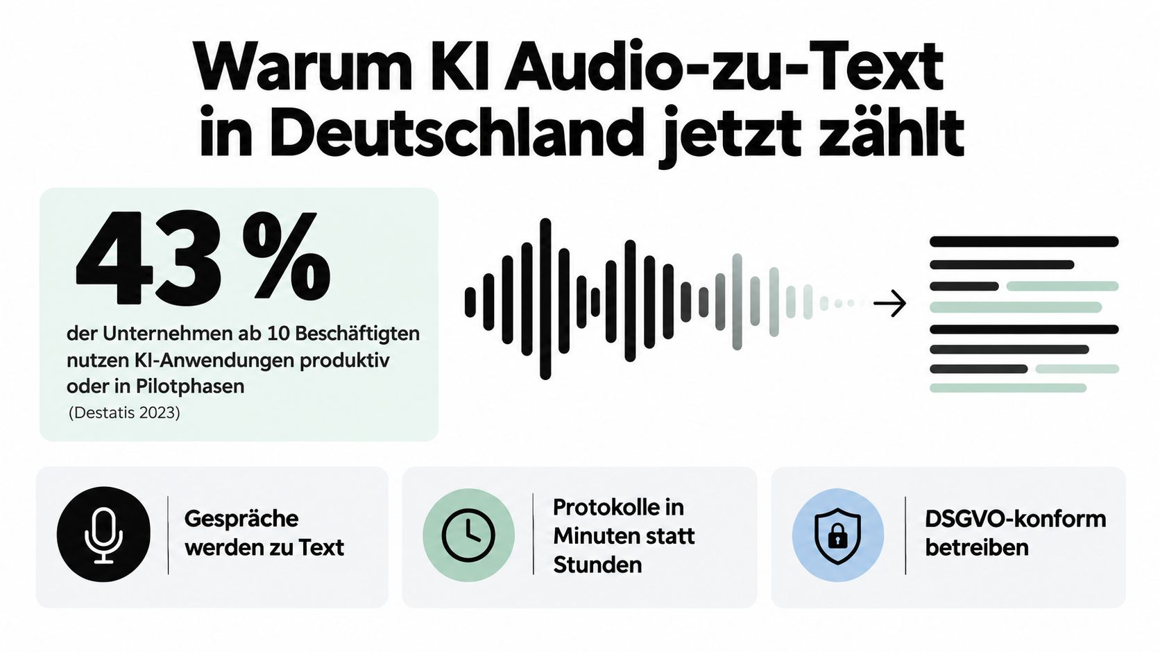 Infografik über die Bedeutung von KI-gestützter Audio-zu-Text-Technologie für deutsche Unternehmen zur effizienten Protokollerstellung und DSGVO-konformen Datenverarbeitung.