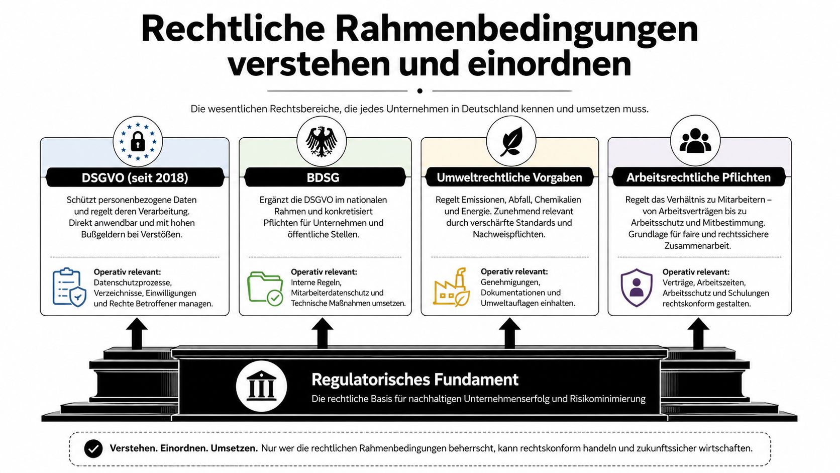 Übersichtsgrafik zu den wichtigsten rechtlichen Rahmenbedingungen für Unternehmen in Deutschland, inklusive DSGVO, BDSG, Umweltrecht und Arbeitsrecht.
