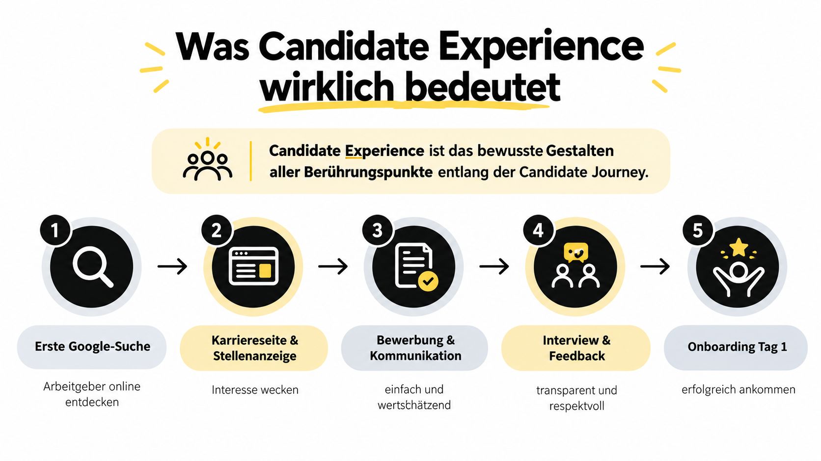 Infografik zur Candidate Experience, die den Bewerbungsprozess in fünf Schritten von der Suche bis zum Onboarding darstellt.