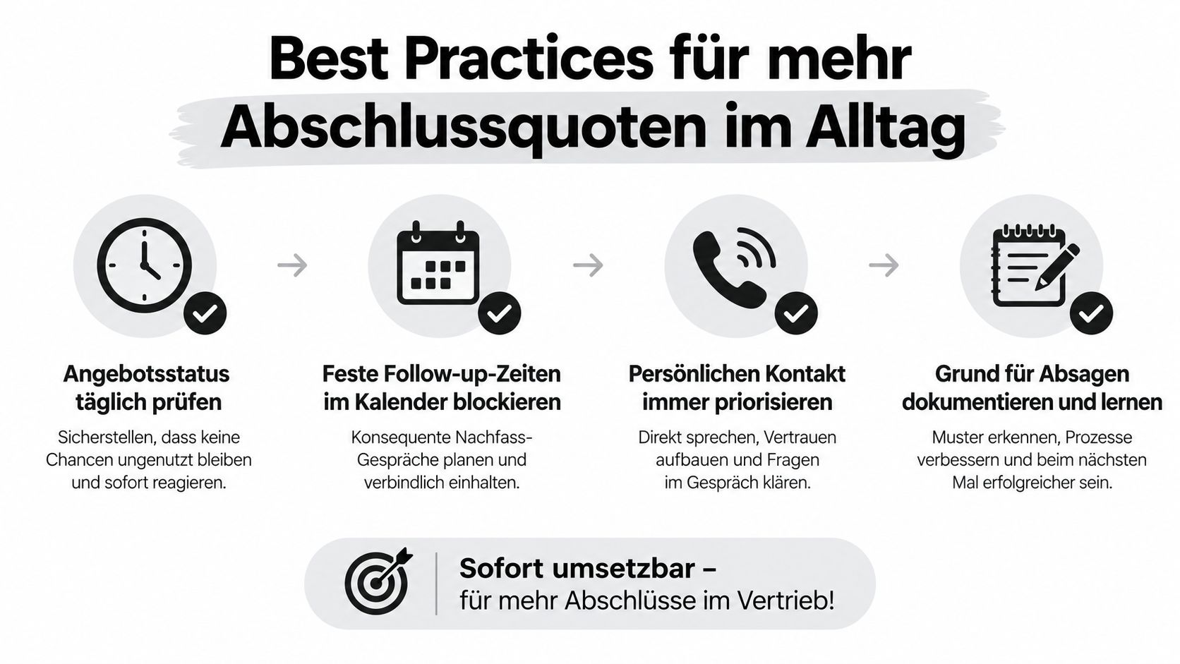 Grafik mit vier Best Practices für höhere Abschlussquoten im Vertrieb: Angebotsstatus, Follow-up, Kundenkontakt und Absagegründe dokumentieren.
