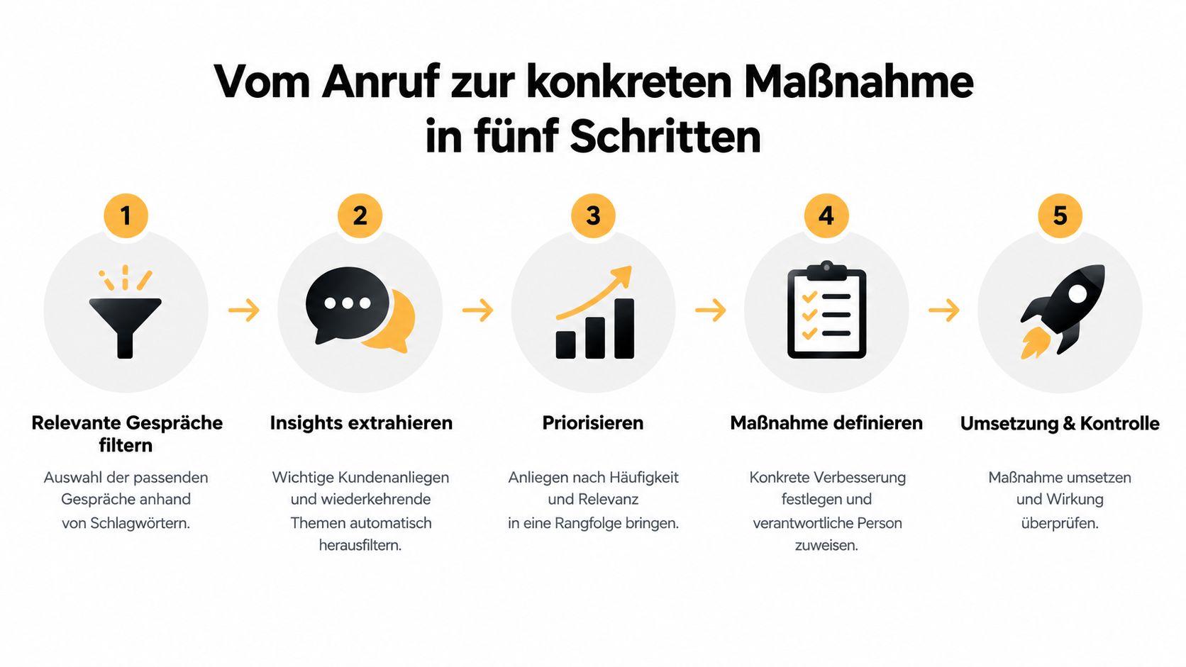 Eine fünfstufige Infografik, die den Prozess von der Gesprächsfilterung bis zur Umsetzung konkreter Verbesserungsmaßnahmen veranschaulicht.