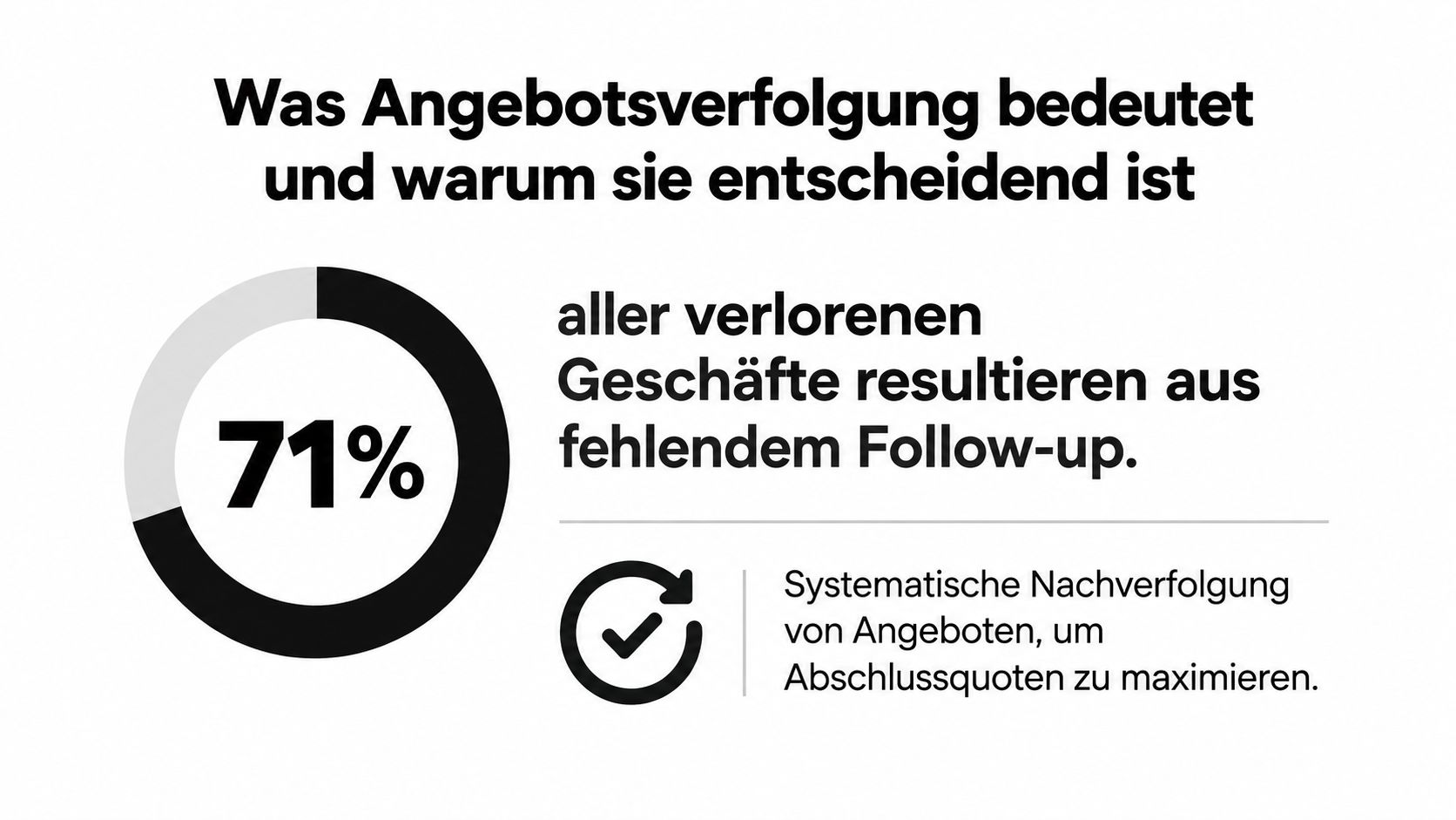 Grafik zeigt, dass 71 Prozent aller verlorenen Geschäftsabschlüsse durch fehlende systematische Angebotsverfolgung und Follow-up entstehen.