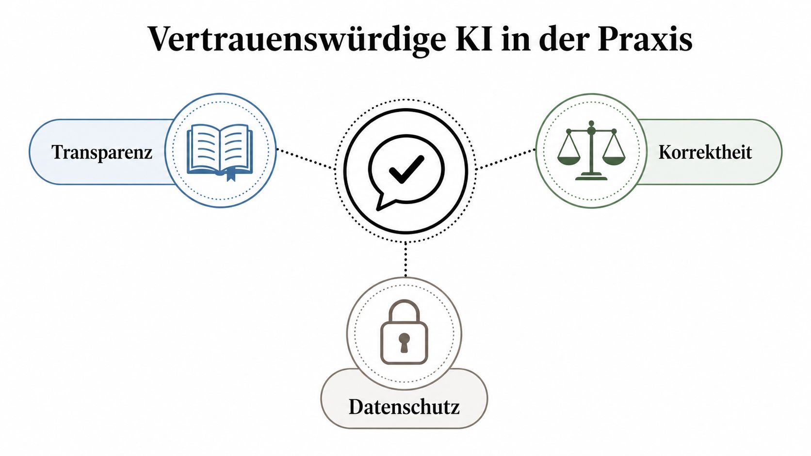 Eine Grafik über vertrauenswürdige KI, die Transparenz, Korrektheit und Datenschutz als zentrale Säulen veranschaulicht.