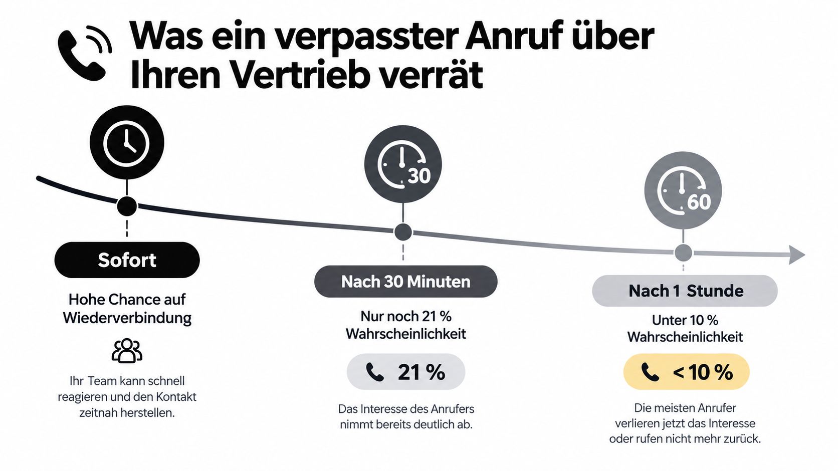 Eine Infografik, die zeigt, wie die Reaktionszeit auf verpasste Anrufe die Wahrscheinlichkeit einer erfolgreichen Kundenbindung drastisch beeinflusst.