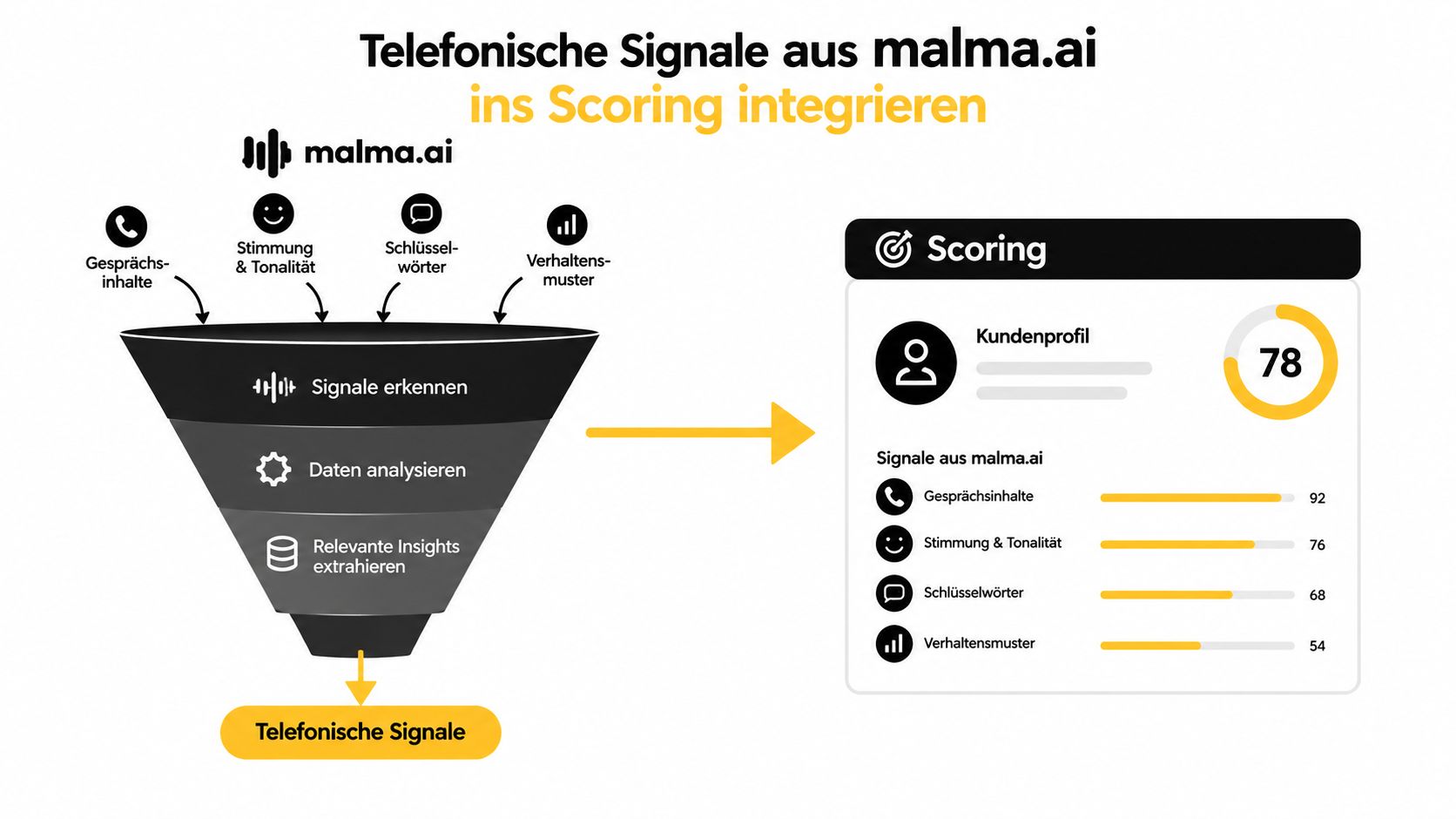 Eine Grafik zeigt die Integration von Telefon-Signalen von malma.ai in ein automatisiertes Kunden-Scoring-Modell zur Datenanalyse.
