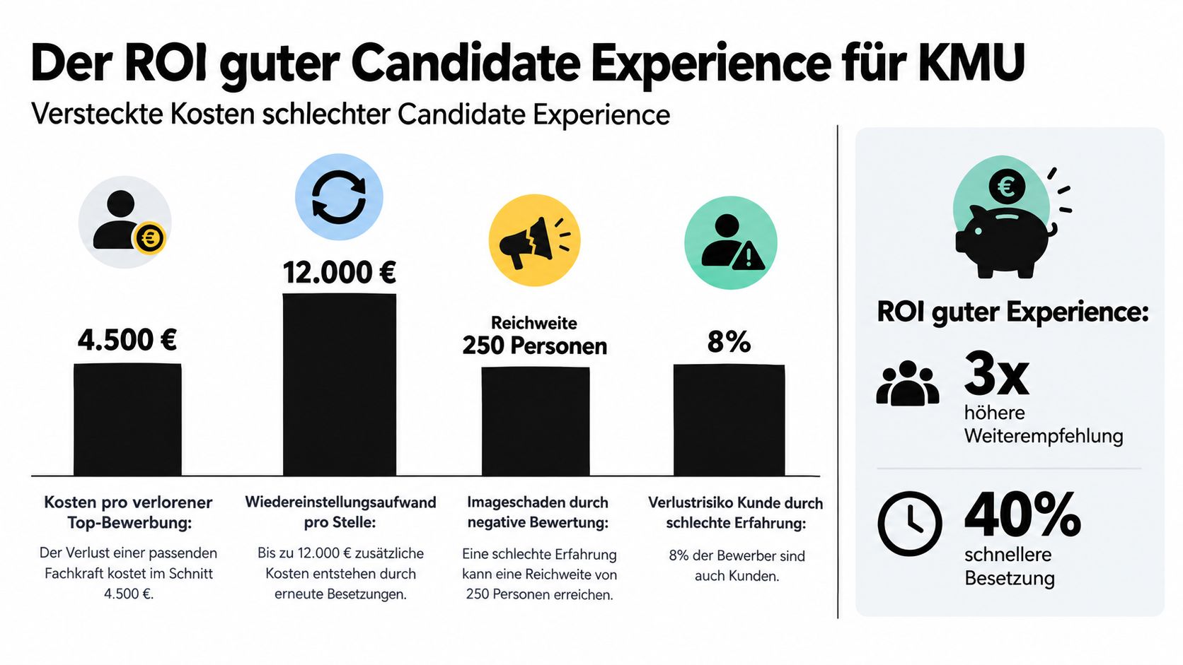Infografik über die versteckten Kosten schlechter Candidate Experience und den ROI einer positiven Erfahrung für KMUs.