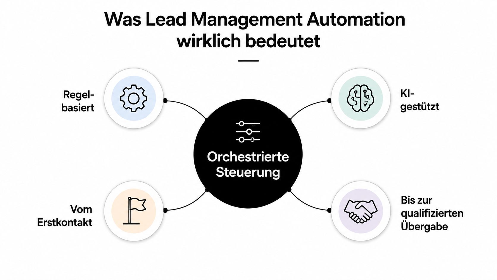 Grafik zur Lead Management Automation, die regelbasierte und KI-gestützte Prozesse sowie eine orchestrierte Steuerung vom Erstkontakt darstellt.