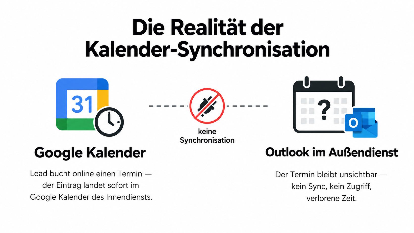 Eine Grafik zur Darstellung der fehlenden Synchronisation zwischen Google Kalender und Outlook im Außendienst.