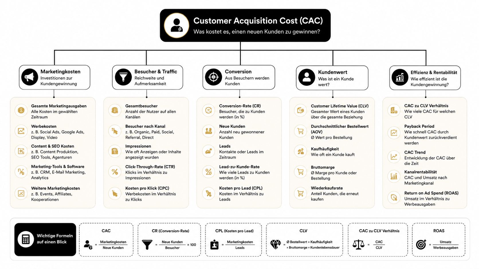 Übersichtsgrafik zu Customer Acquisition Cost mit Marketingmetriken, Formeln und verschiedenen Einflussfaktoren für die Kundengewinnung.
