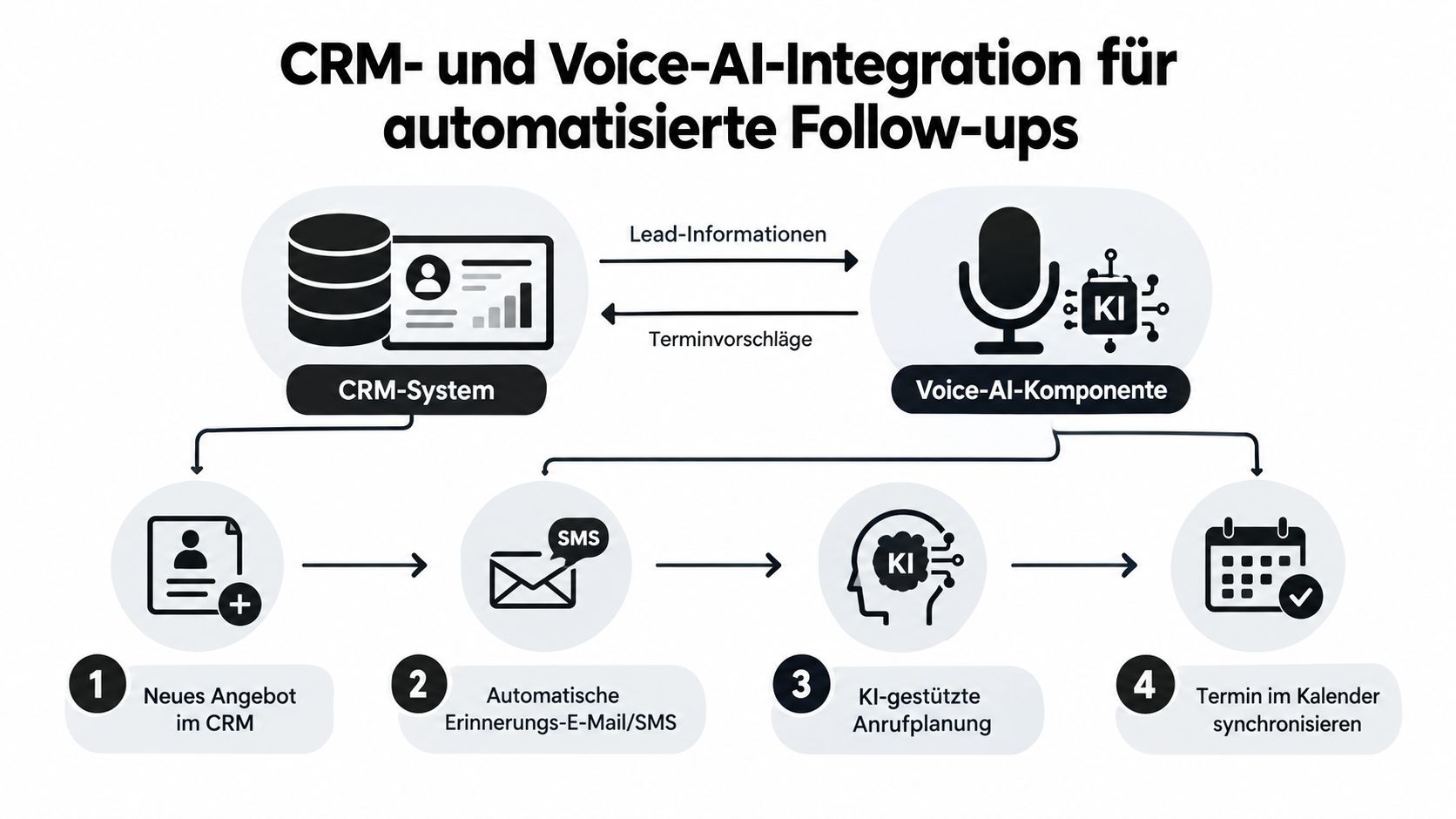 Ein Diagramm zur Veranschaulichung der CRM- und Voice-KI-Integration für automatisierte Follow-ups bei der Angebotserstellung im Unternehmen.