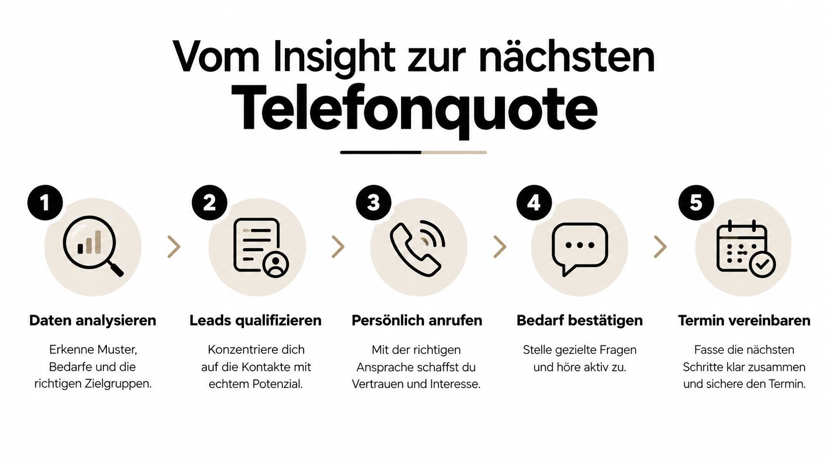 Eine fünfstufige Infografik, die den Verkaufsprozess von der Datenanalyse bis zur Terminvereinbarung für Vertriebsteams illustriert.