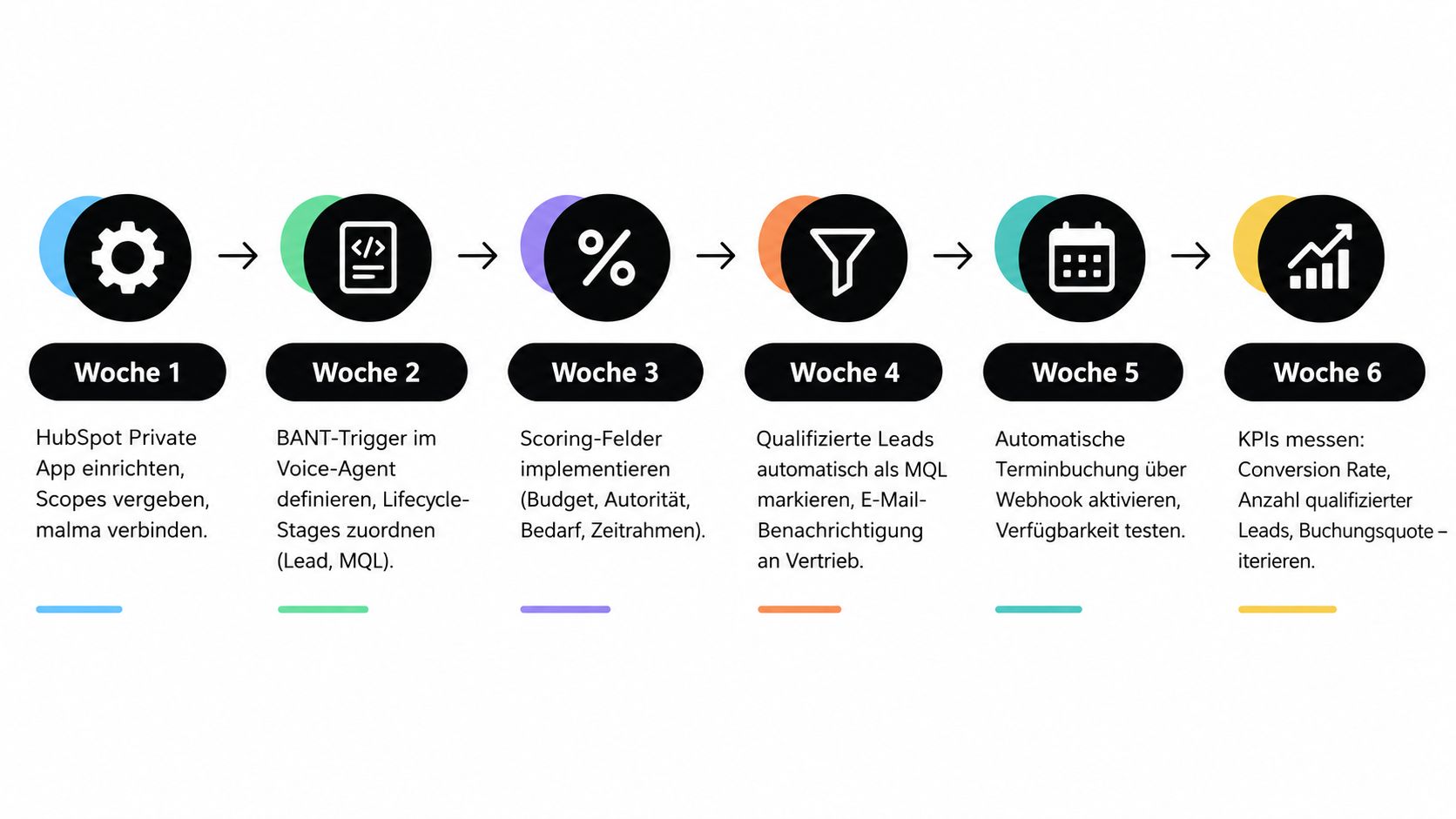 Ein sechs-wöchiger Plan zur Implementierung und Optimierung einer HubSpot CRM-Integration für automatisierte Lead-Qualifizierung und Terminbuchung.