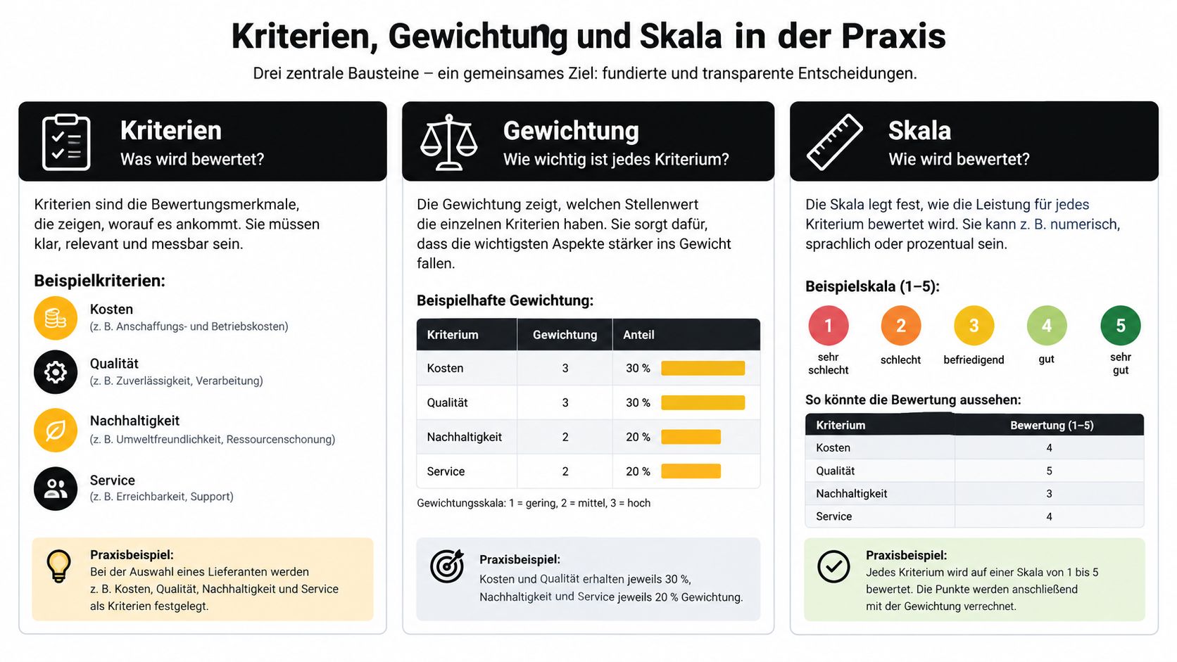 Eine Infografik erklärt die Komponenten Kriterien, Gewichtung und Skala für fundierte und transparente Entscheidungsfindungen in der Praxis.