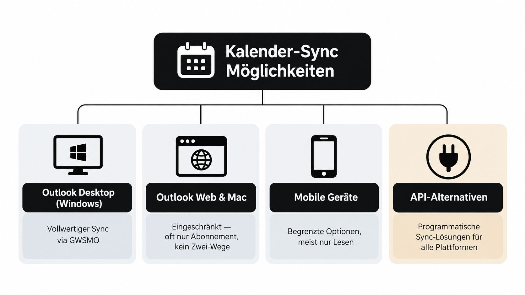 Ein Diagramm mit Übersicht der Optionen für den Kalender-Sync zwischen Google und Outlook auf verschiedenen Plattformen.
