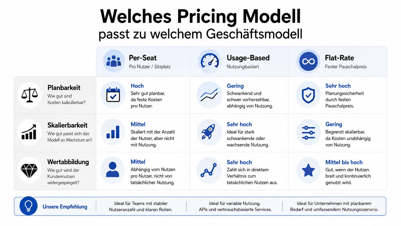 Übersichtstabelle der verschiedenen Pricing-Modelle wie Per-Seat, Usage-Based und Flat-Rate mit Vor- und Nachteilen.