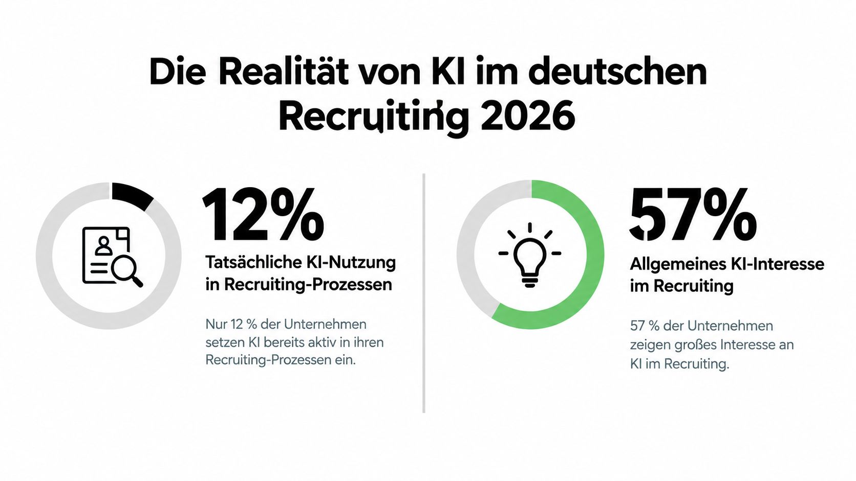 Eine Infografik über die aktuelle Nutzung und das allgemeine Interesse an Künstlicher Intelligenz im deutschen Recruiting-Prozess.