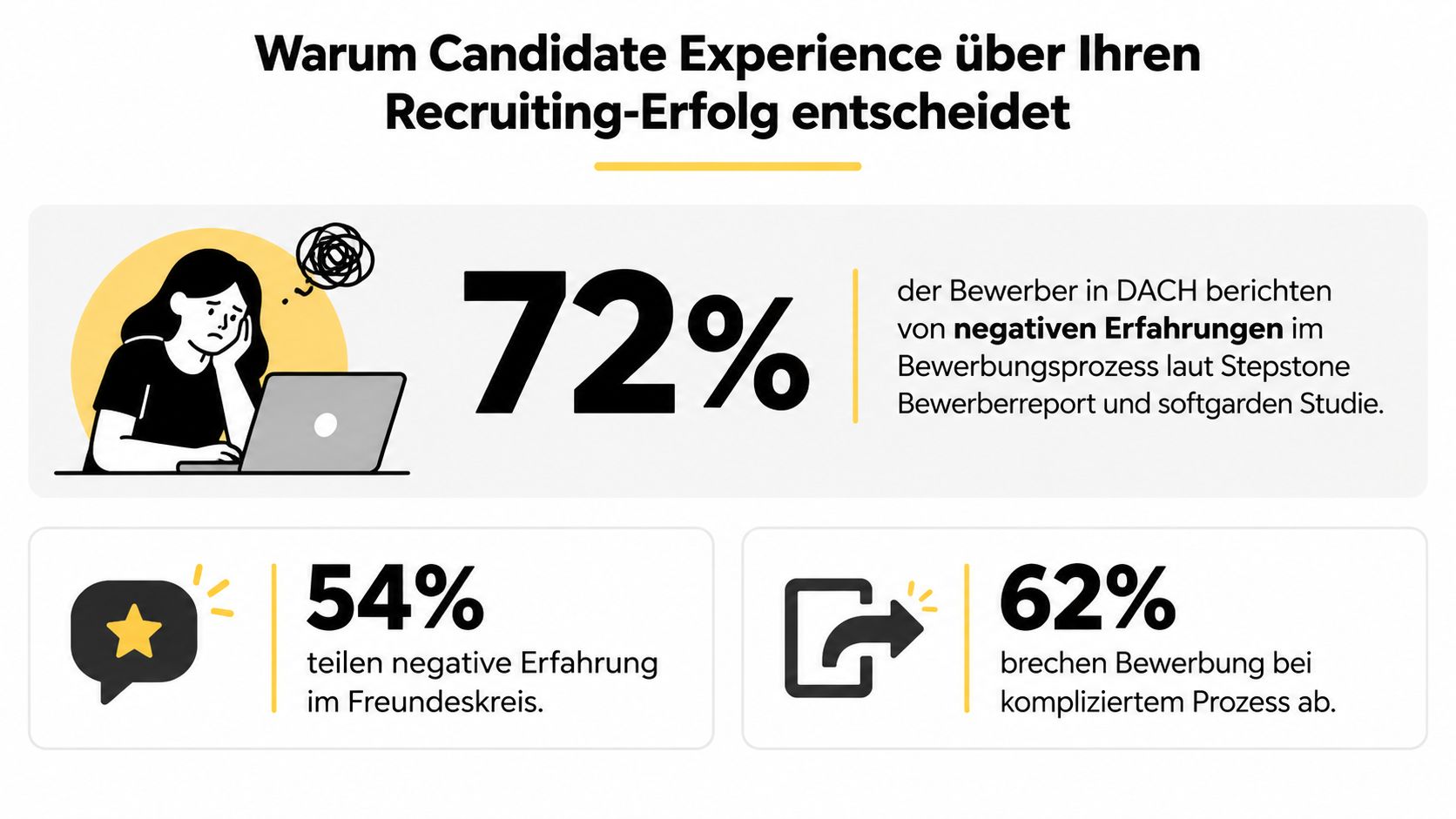 Infografik zur Wichtigkeit der Candidate Experience mit Statistiken über negative Erfahrungen und Bewerbungsabbrüche im Recruiting-Prozess.