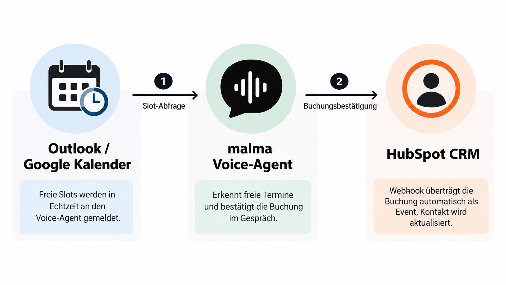 Ein Prozessdiagramm zeigt die Verbindung zwischen Outlook Google Kalender, dem malma Voice-Agent und dem HubSpot CRM System.