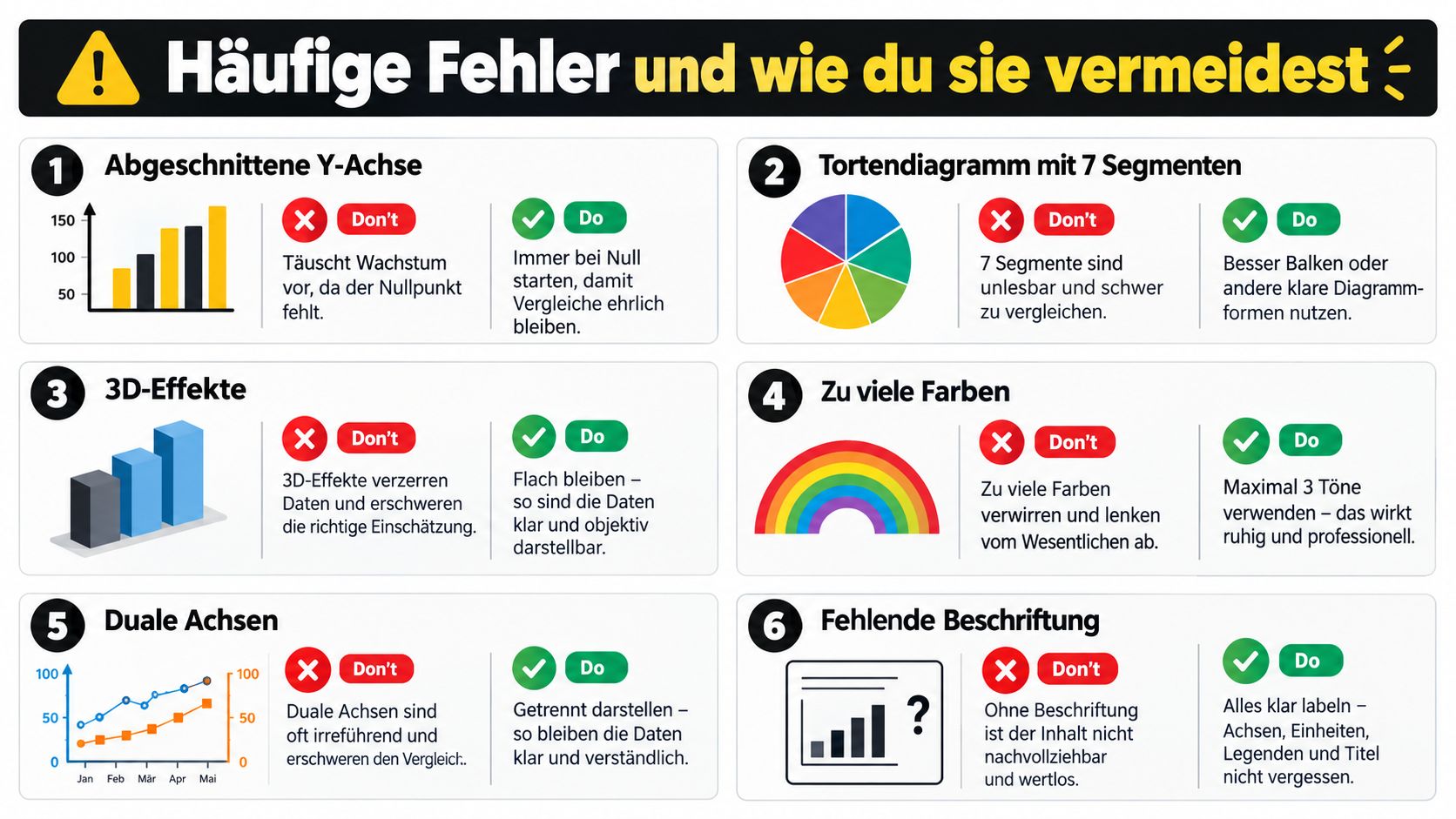 Eine Infografik mit sechs häufigen Fehlern in der Datenvisualisierung und Tipps für eine bessere Darstellung.