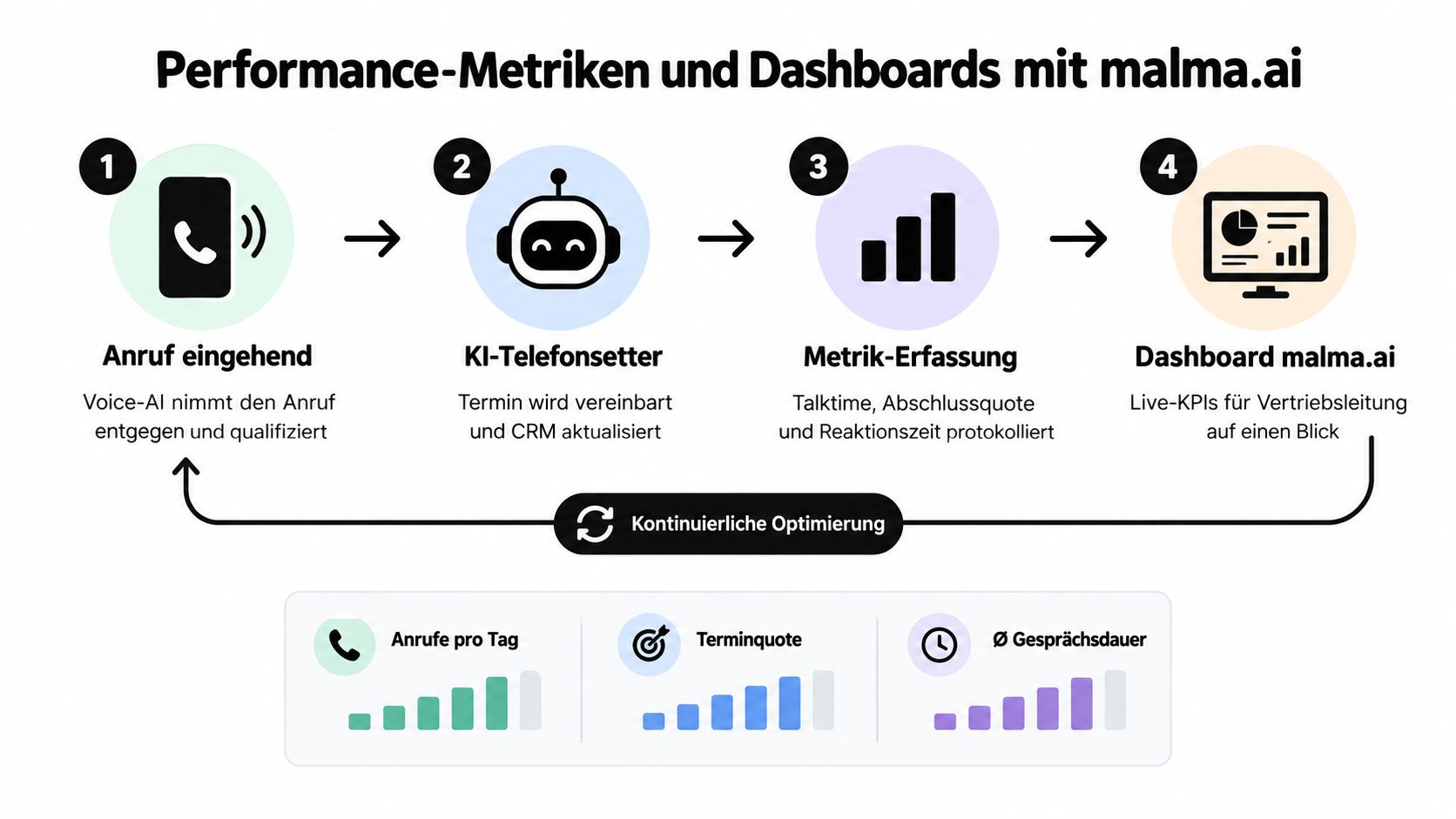 Ein Prozessflussdiagramm zeigt, wie KI-Anrufe in Echtzeit analysiert und in einem Dashboard für Vertriebsleiter visualisiert werden.