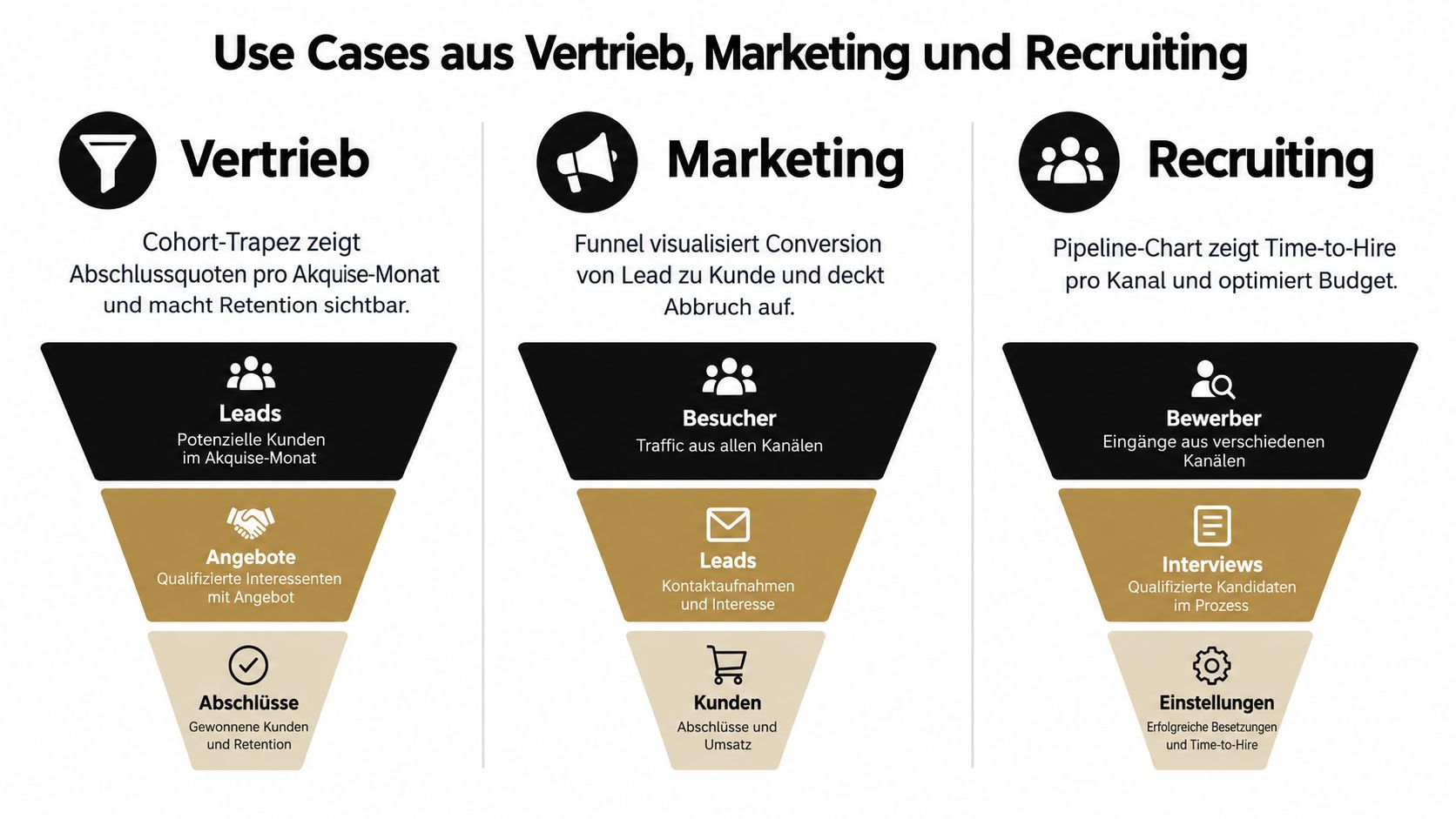 Übersicht von drei Trichtern für Vertrieb, Marketing und Recruiting zur Visualisierung von Conversion-Prozessen in Unternehmen.