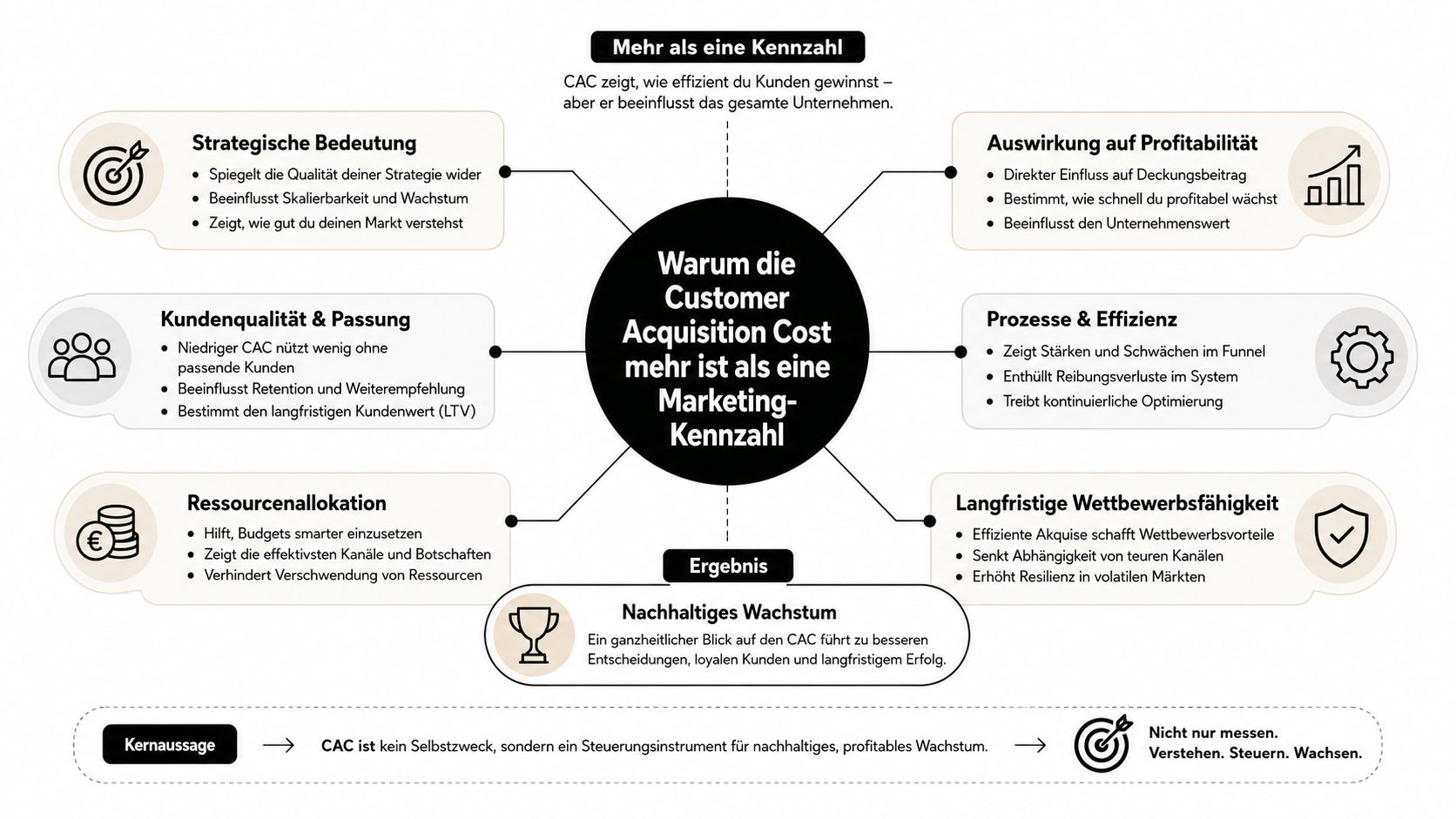 Grafik zur strategischen Bedeutung von Customer Acquisition Costs für nachhaltiges Wachstum und effiziente Unternehmenssteuerung.