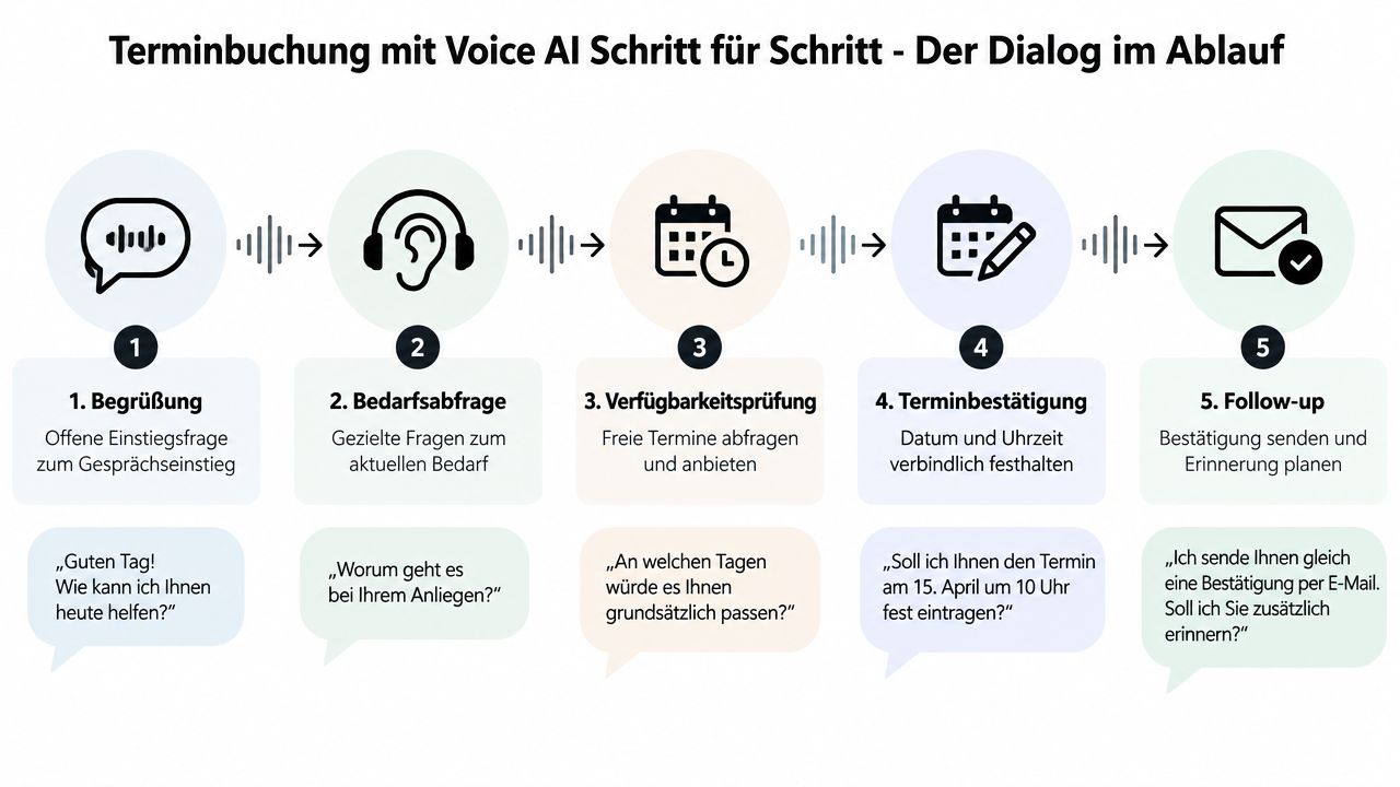 Eine Infografik zeigt den fünfstufigen Ablauf einer automatisierten Terminbuchung mit Voice AI von der Begrüßung bis zum Follow-up.