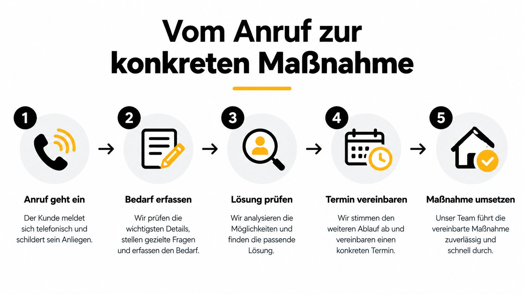 Eine fünfstufige Infografik, die den Prozess vom ersten Kundenanruf bis zur erfolgreichen Umsetzung der vereinbarten Maßnahme darstellt.