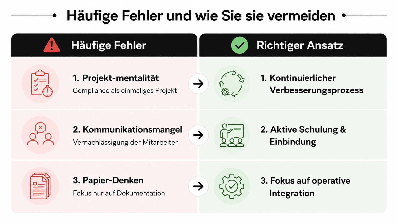 Eine Infografik mit drei häufigen Fehlern im Compliance-Management und den jeweils korrekten Lösungsansätzen für Unternehmen.
