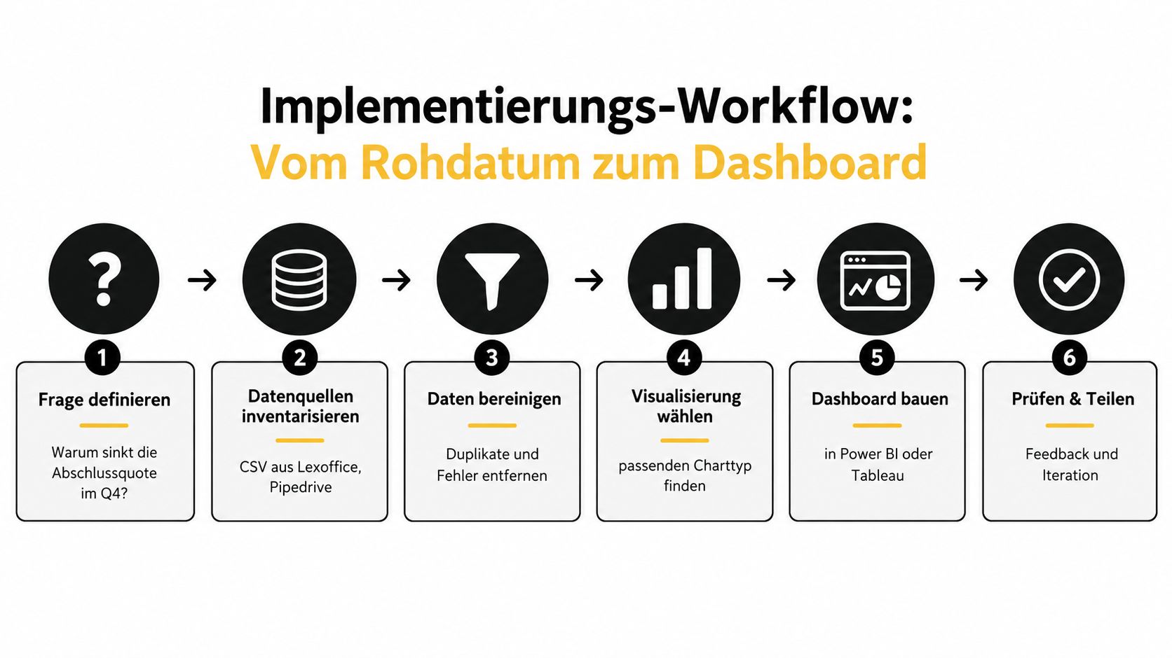 Ein sechsstufiger Prozessablauf zur Datenvisualisierung, der den Weg von der Fragestellung bis zum fertigen Dashboard illustriert.