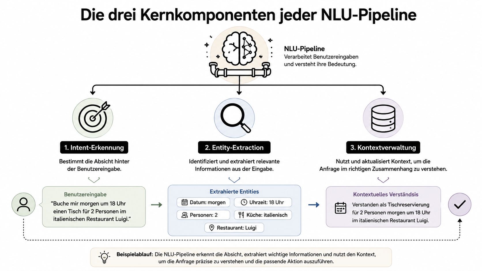 Eine Infografik, die die drei Kernkomponenten einer NLU-Pipeline zur Verarbeitung natürlicher Sprache erklärt: Intent-Erkennung, Entity-Extraction und Kontextverwaltung.