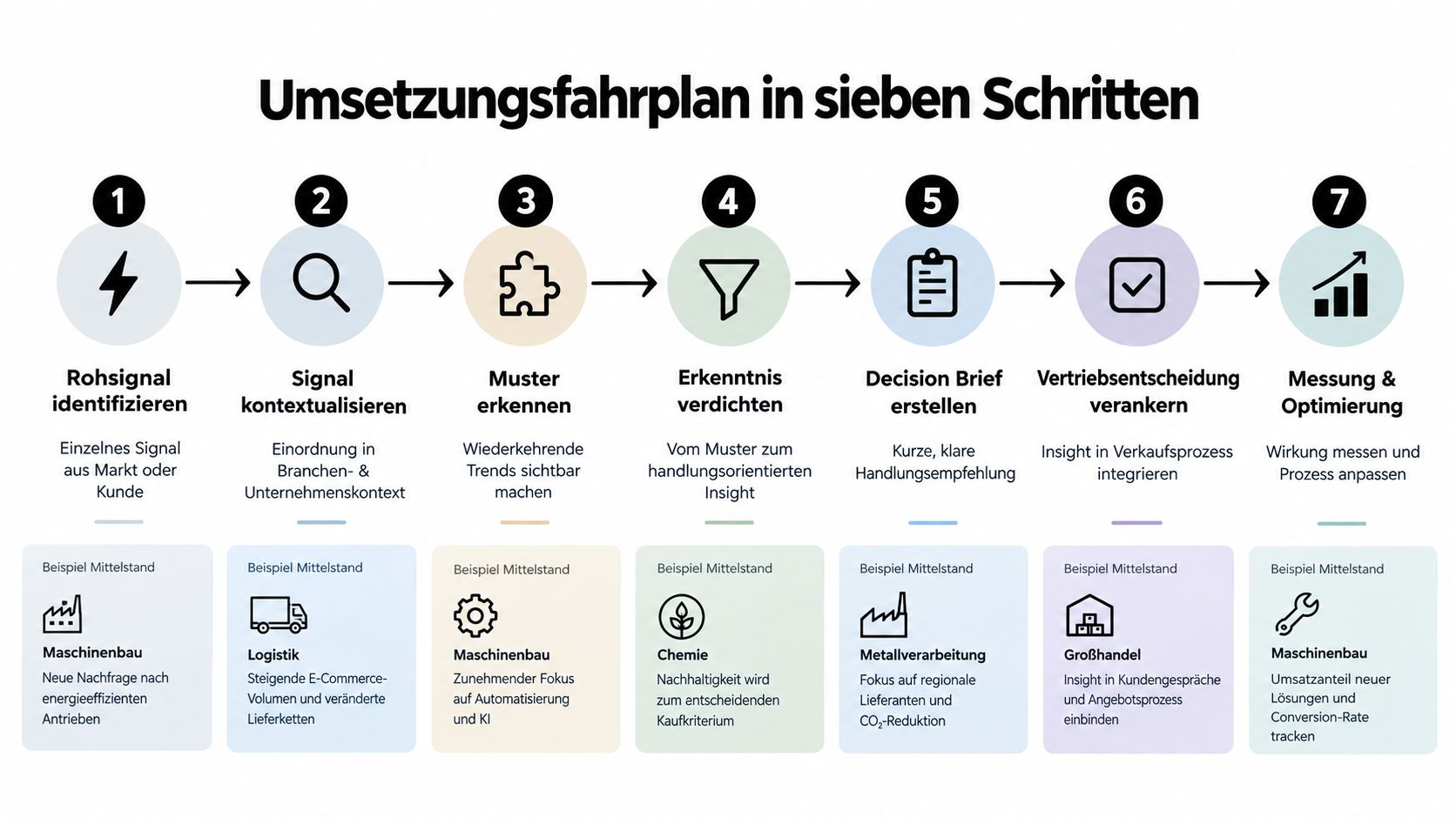 Ein siebenstufiger Umsetzungsfahrplan zur Identifizierung und Anwendung von Marktsignalen für Unternehmen im Mittelstand.