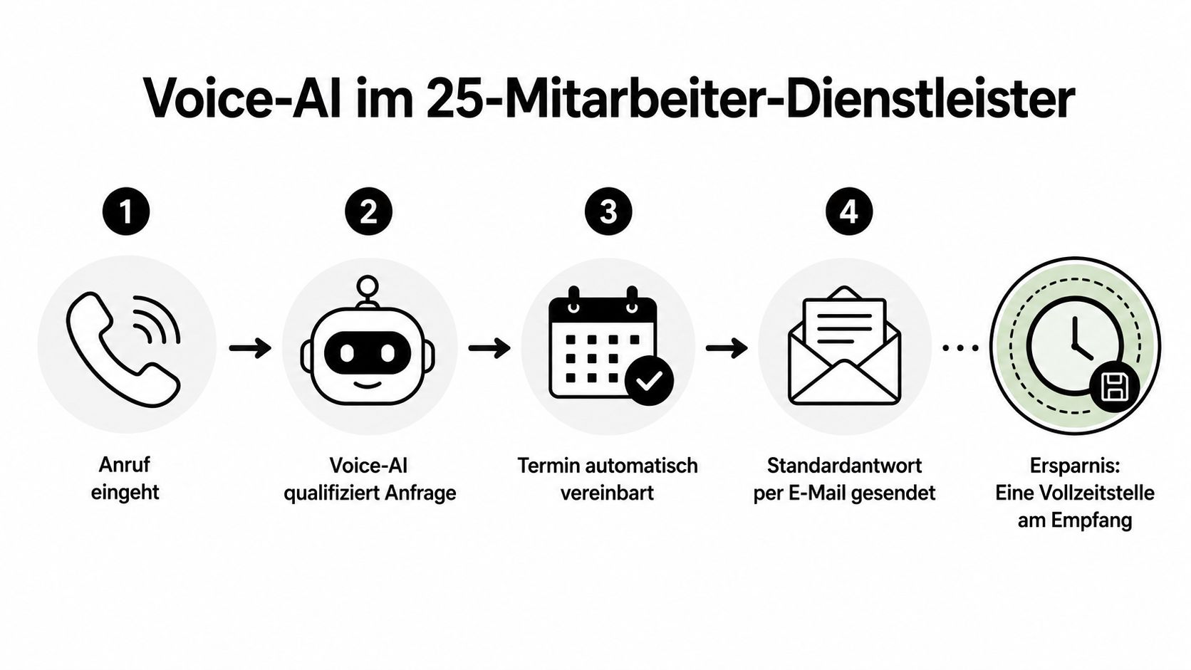 Ein Prozessdiagramm zeigt, wie Voice-AI Anrufe qualifiziert und Termine vereinbart, um Personal am Empfang einzusparen.