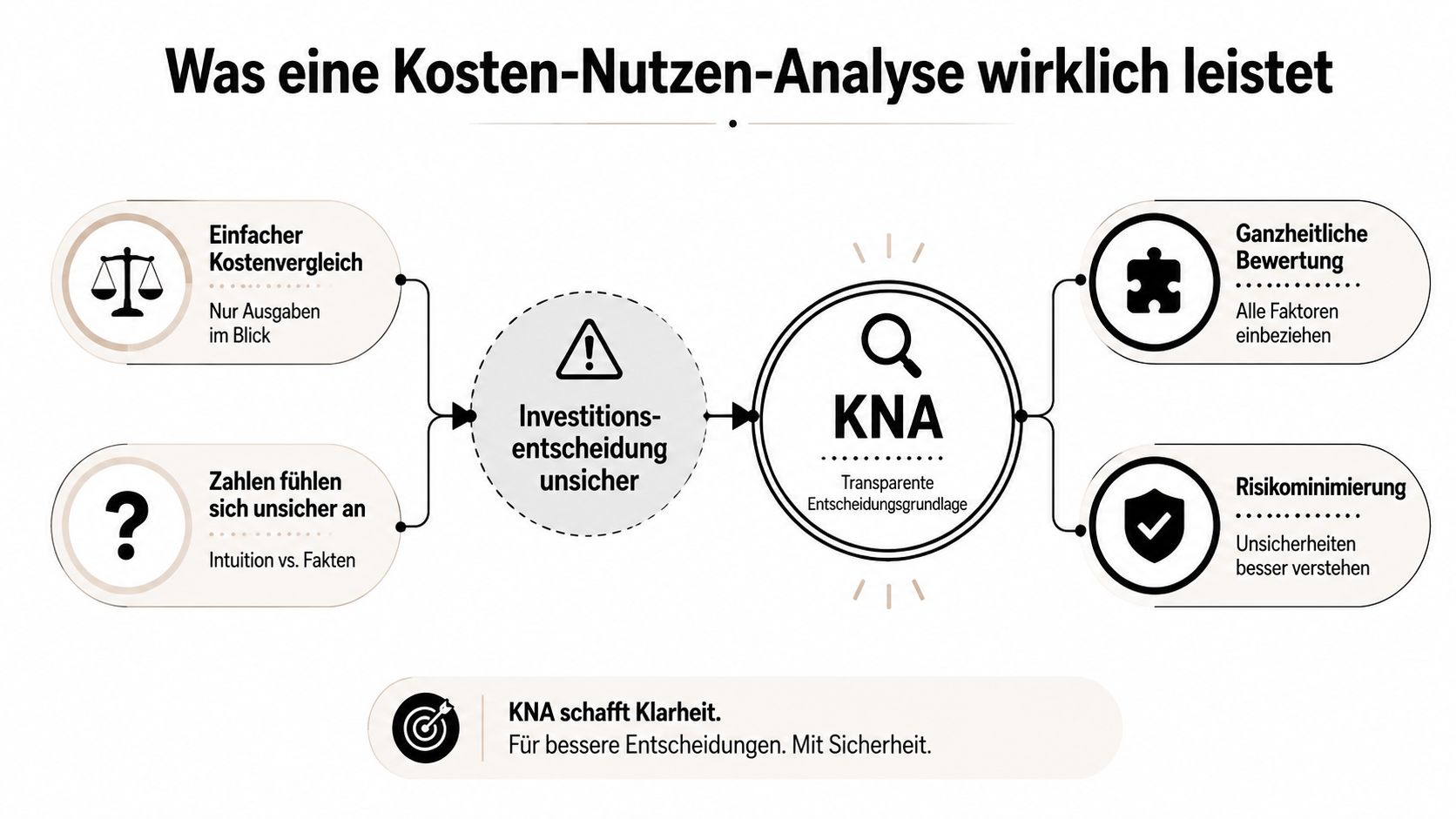 Infografik zur Bedeutung und den Vorteilen einer Kosten-Nutzen-Analyse für fundierte Investitionsentscheidungen und Risikominimierung.