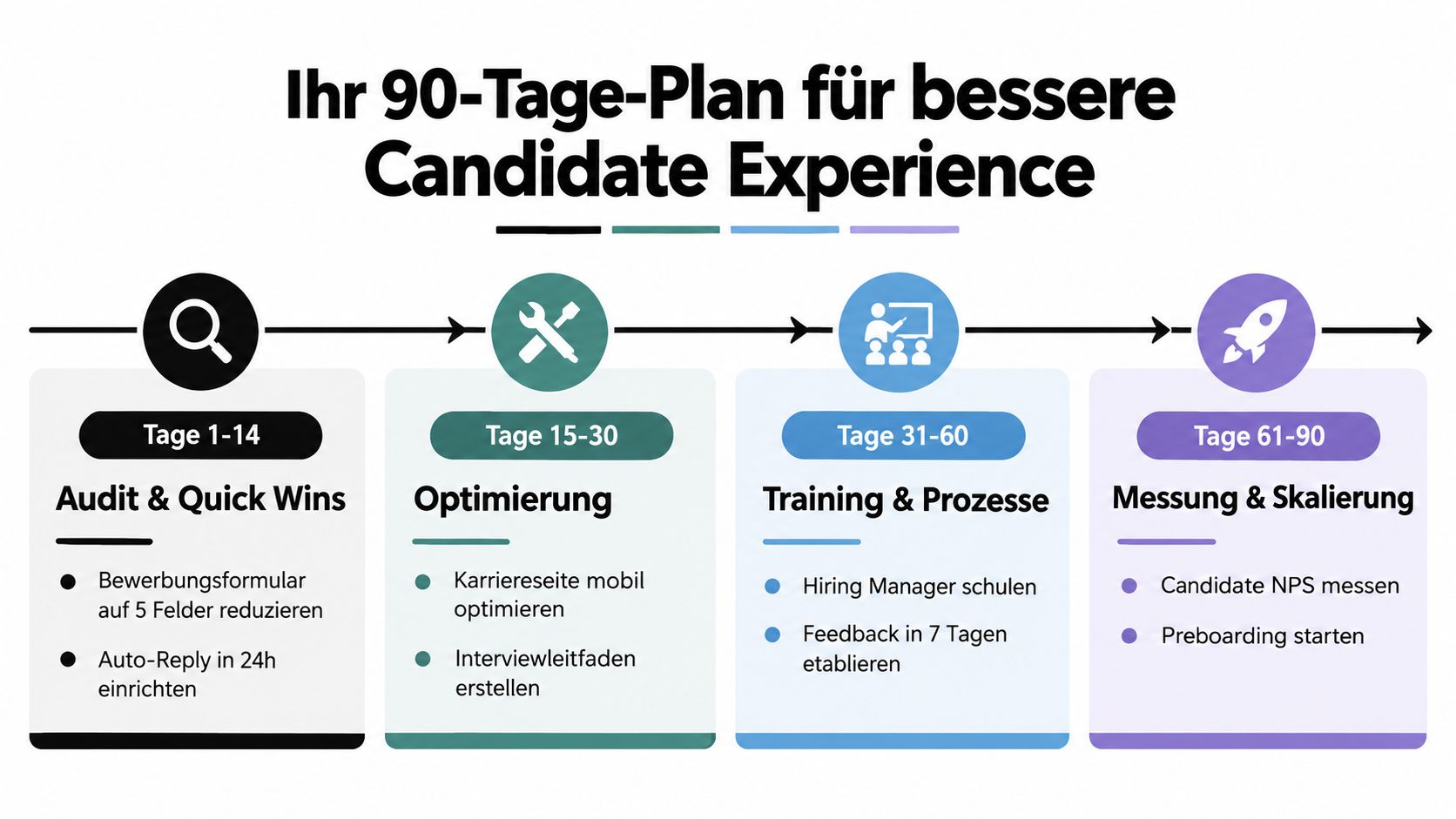 Ein strukturierter 90-Tage-Plan zur Verbesserung der Candidate Experience mit vier Phasen für effektives Recruiting.