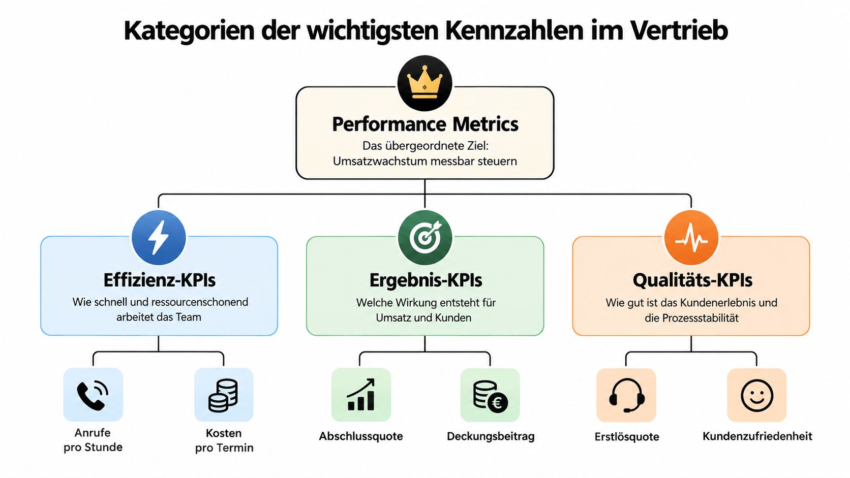 Ein Diagramm mit Kategorien für Vertriebskennzahlen wie Effizienz-, Ergebnis- und Qualitäts-KPIs zur Steuerung des Unternehmenswachstums.