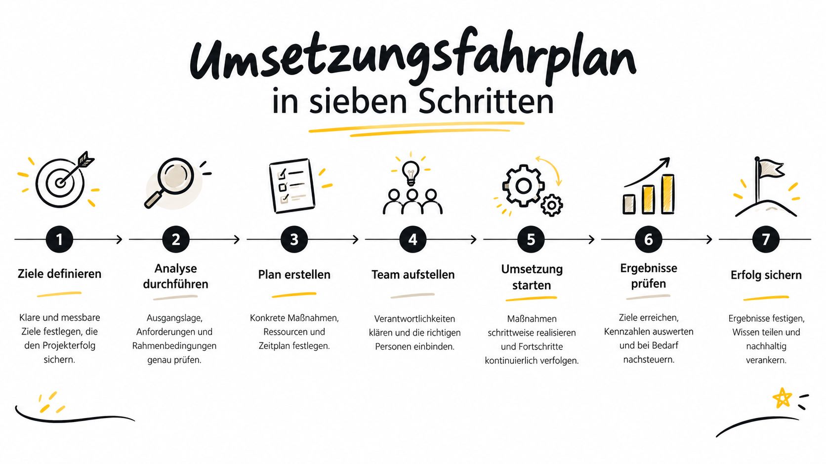 Ein siebenstufiger Umsetzungsfahrplan zur Planung und erfolgreichen Durchführung von Projekten in einem professionellen Geschäftskontext.