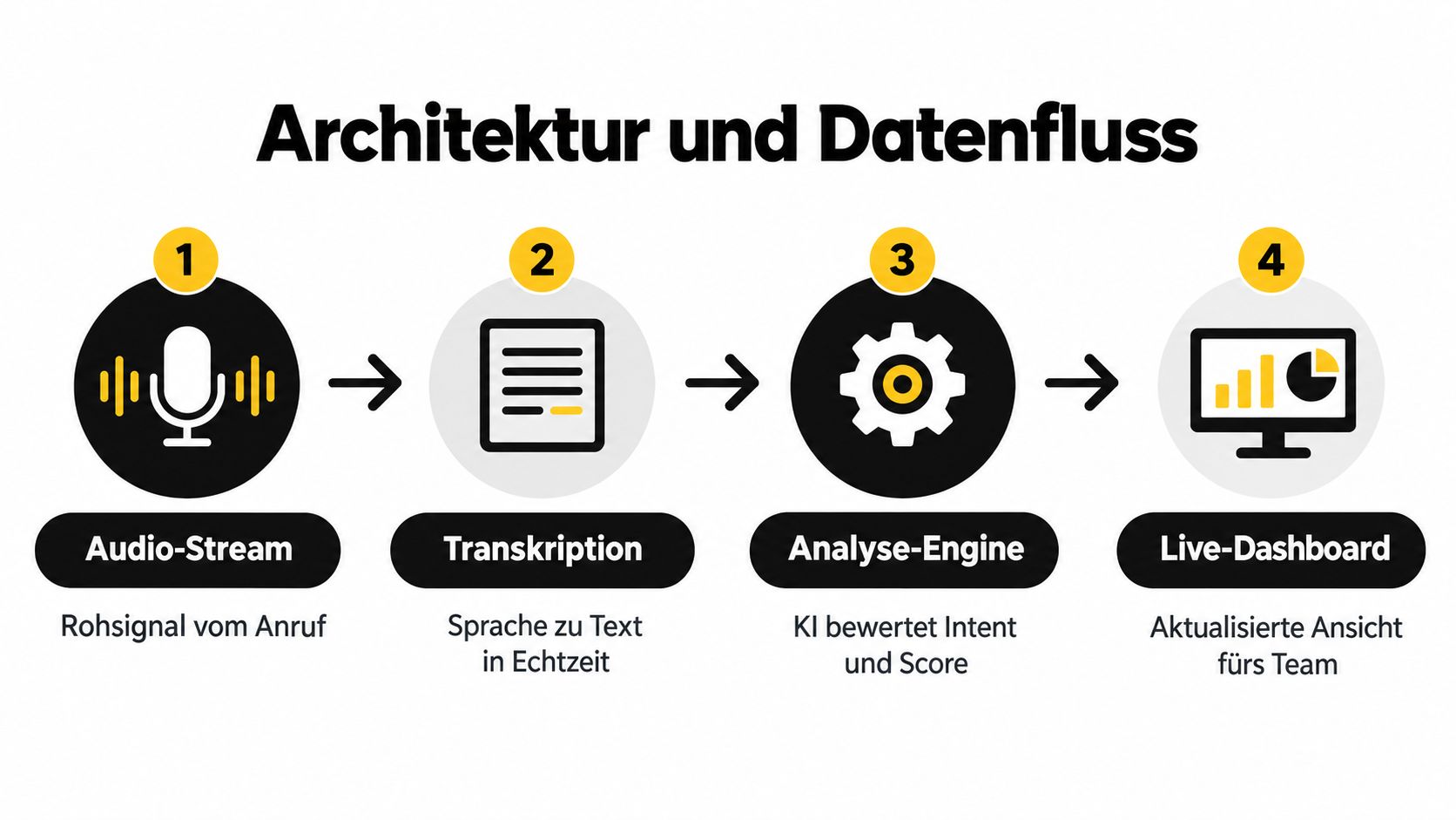 Ein Diagramm zur Architektur und zum Datenfluss der Echtzeit-Sprachanalyse für Anrufe vom Audio-Stream bis zum Live-Dashboard.