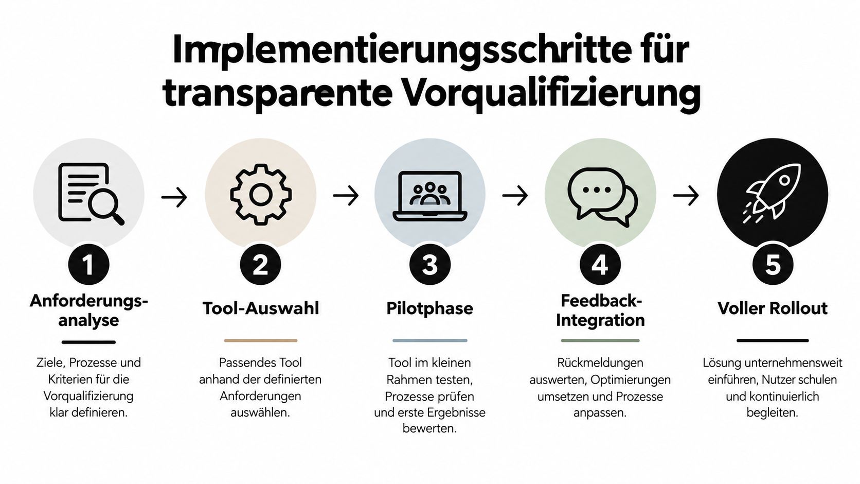 Eine Grafik zeigt fünf Schritte zur Implementierung einer transparenten Vorqualifizierung für ein effizientes Recruiting im Unternehmen.