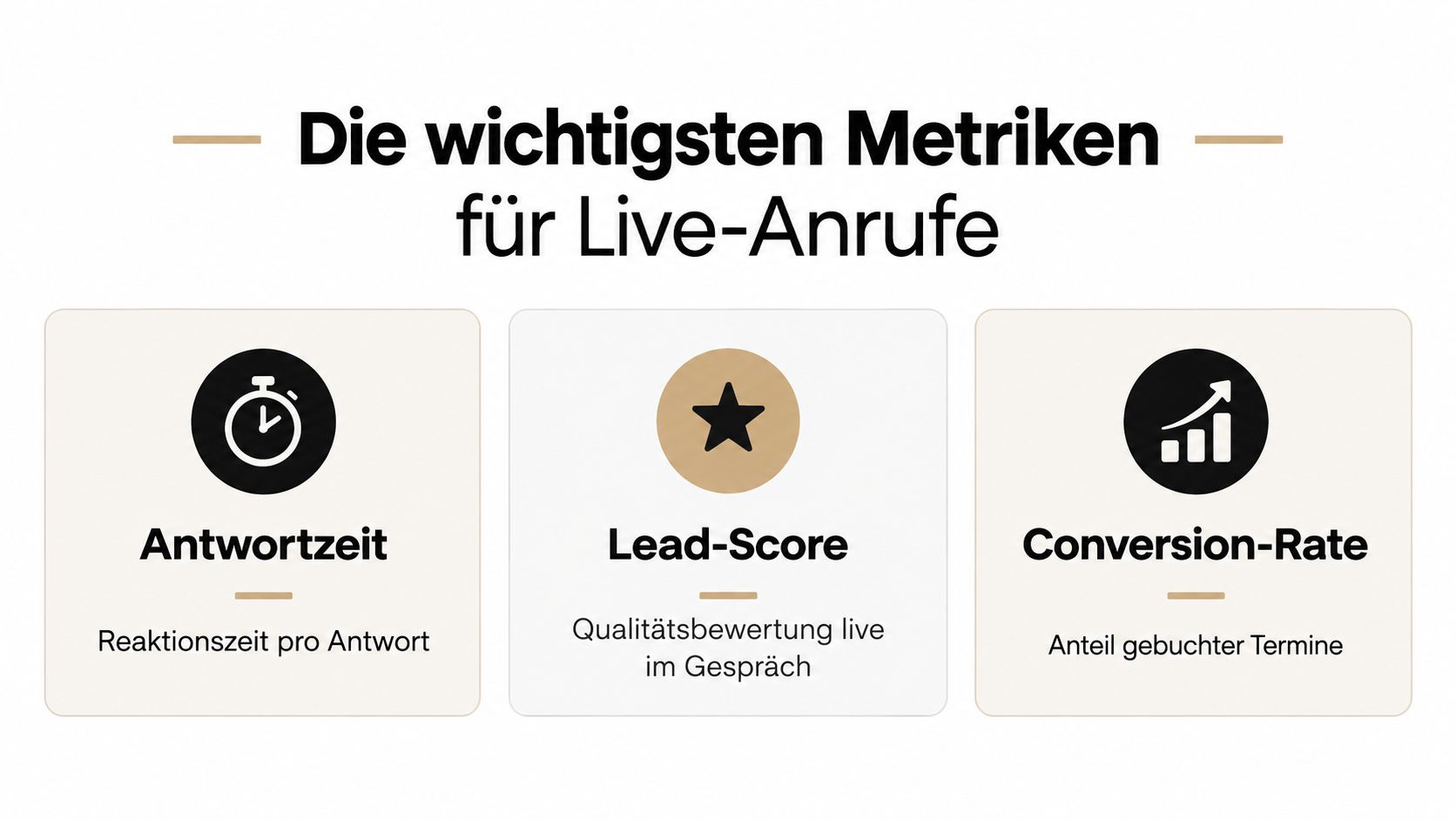 Eine Infografik mit den drei wichtigsten Metriken für Live-Anrufe: Antwortzeit, Lead-Score und Conversion-Rate für Geschäftsprozesse.