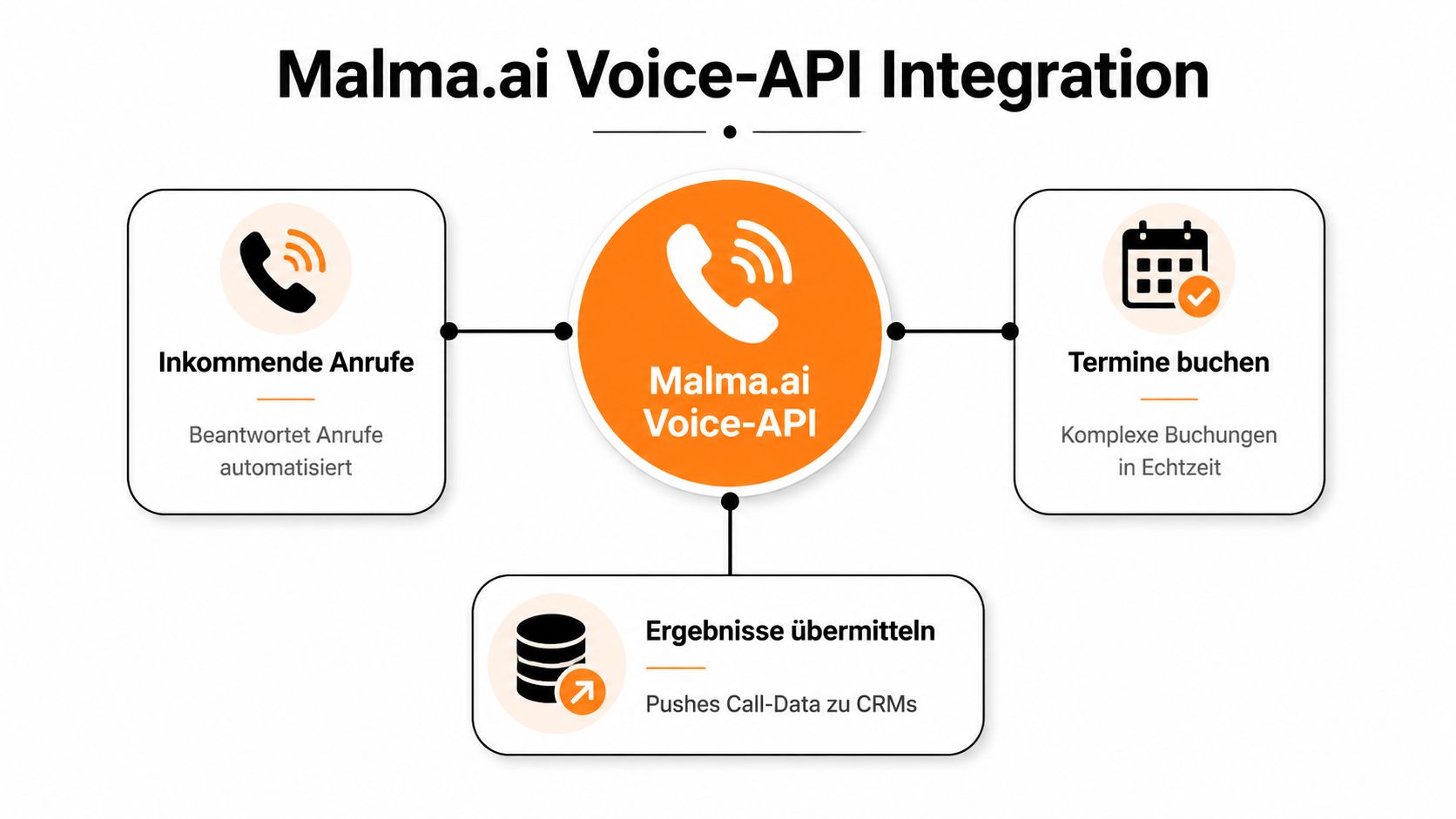 Das Schaubild illustriert die Malma.ai Voice-API Integration für automatisierte Anrufannahme, Terminbuchungen und CRM-Datenübermittlung.