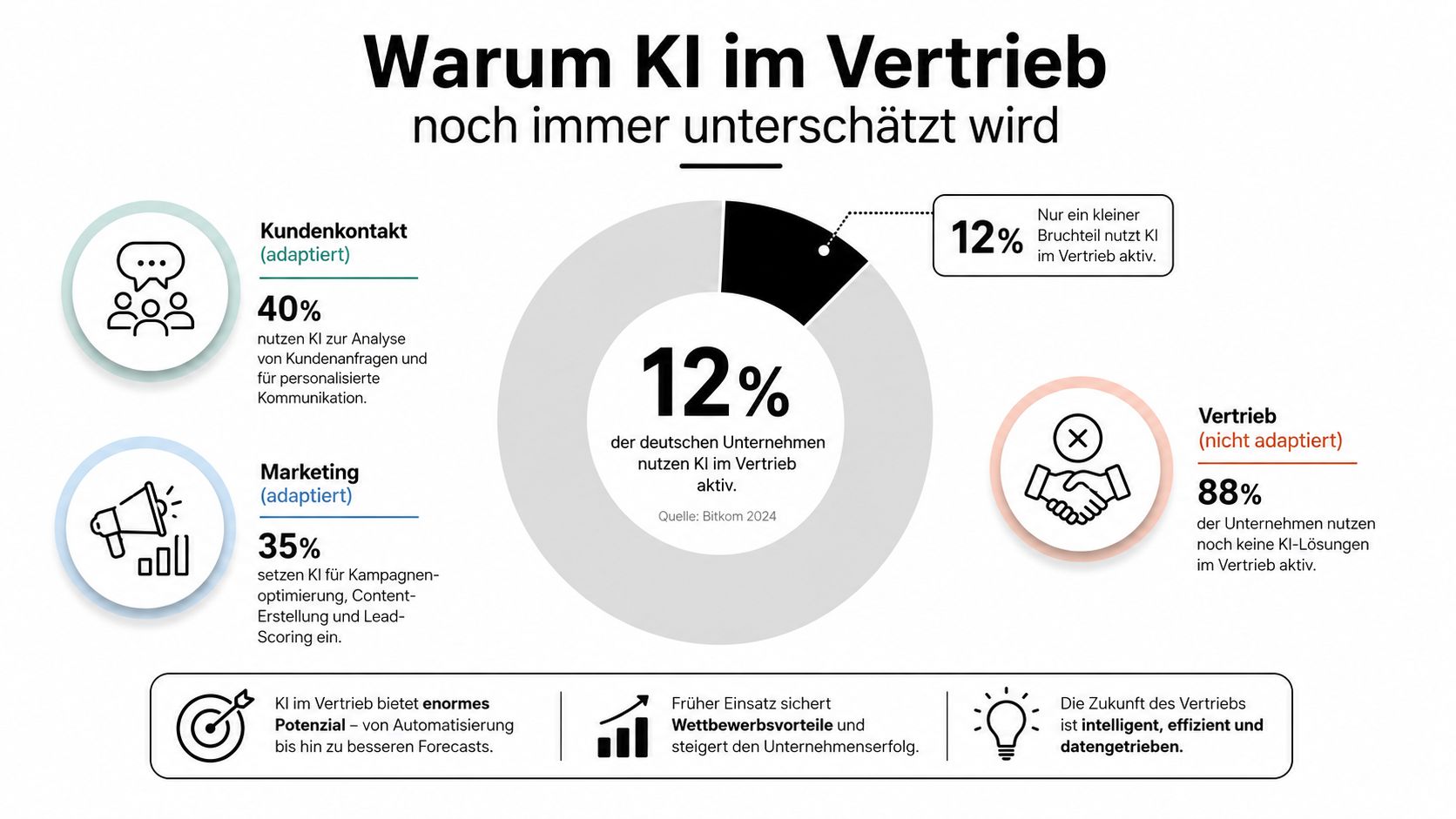 Infografik zum Thema KI im Vertrieb zeigt, dass erst 12 Prozent der deutschen Unternehmen KI aktiv nutzen.