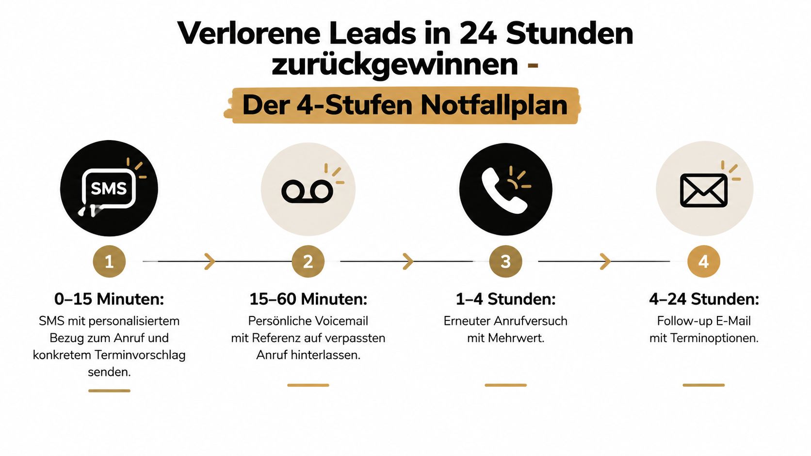 Infografik zeigt einen 4-Stufen-Notfallplan zur Rückgewinnung verlorener Leads innerhalb von 24 Stunden durch verschiedene Kommunikationswege.