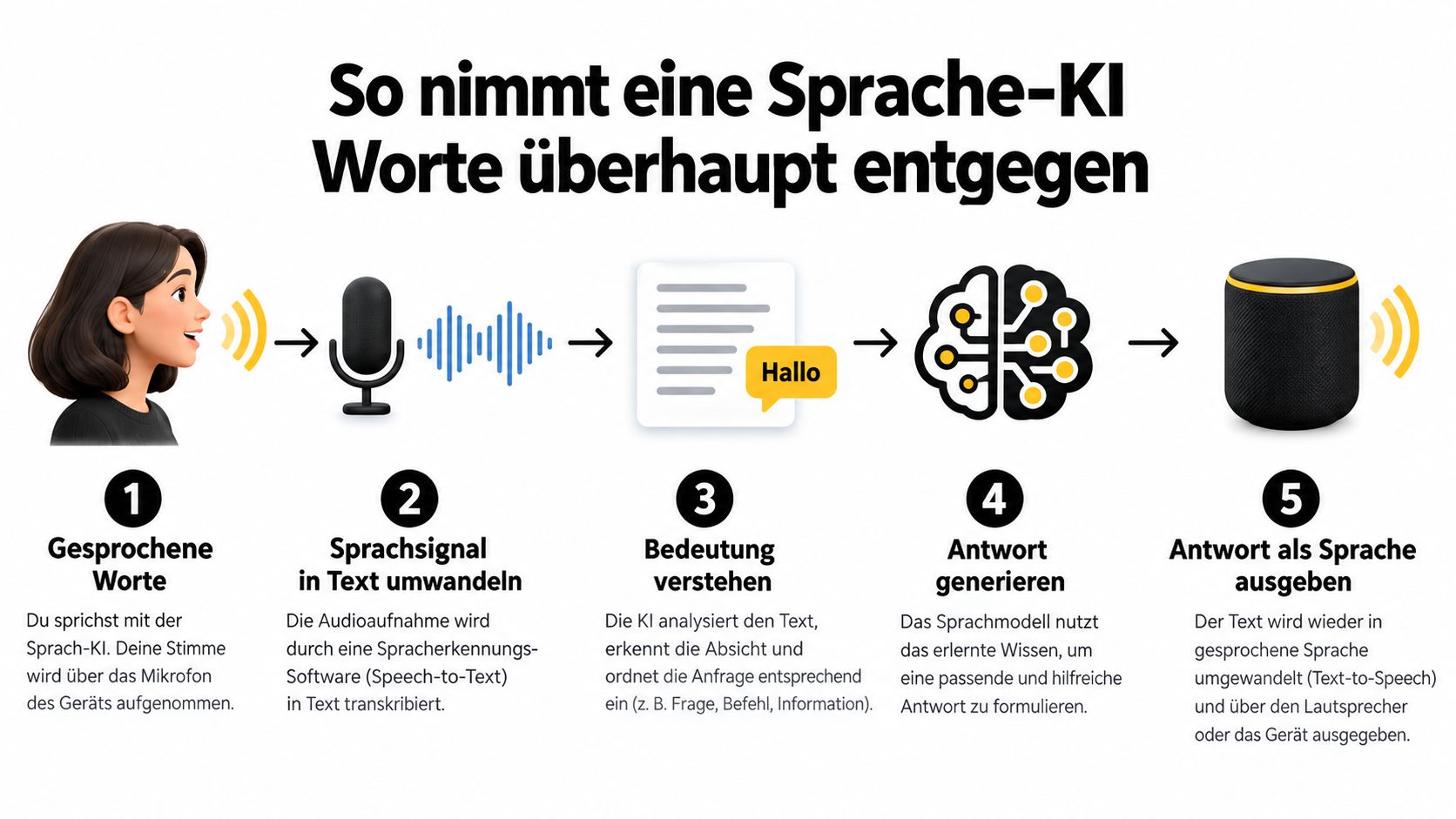 Eine Infografik erklärt die fünf Schritte der Sprachverarbeitung bei einer KI, von der Spracheingabe bis zur Sprachausgabe.