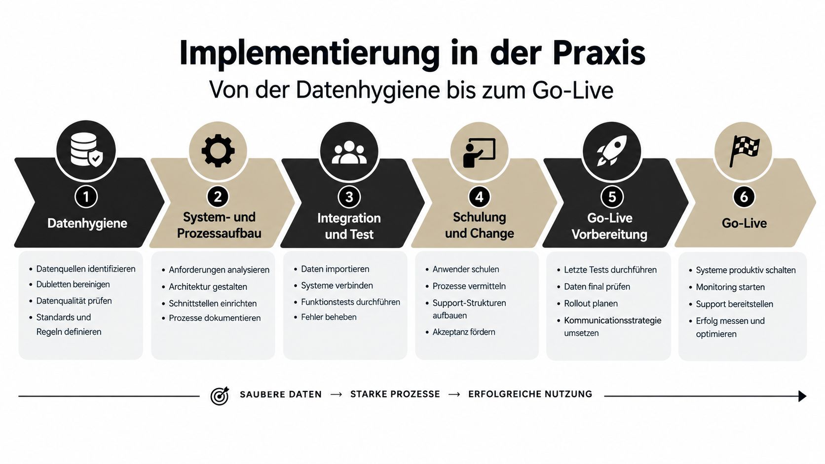 Eine sechsstufige Prozessgrafik für die Implementierung von Software-Lösungen, beginnend bei der Datenhygiene bis hin zum Go-Live.