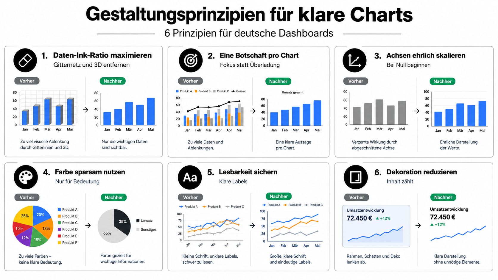 Sechs Gestaltungsprinzipien für übersichtliche und effektive Dashboards zur Verbesserung der Datenvisualisierung und Kommunikation von Unternehmenskennzahlen.