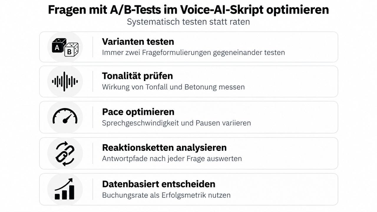 Eine Grafik zeigt fünf Schritte zur Optimierung von Voice-AI-Skripten mittels A/B-Tests für bessere Ergebnisse.