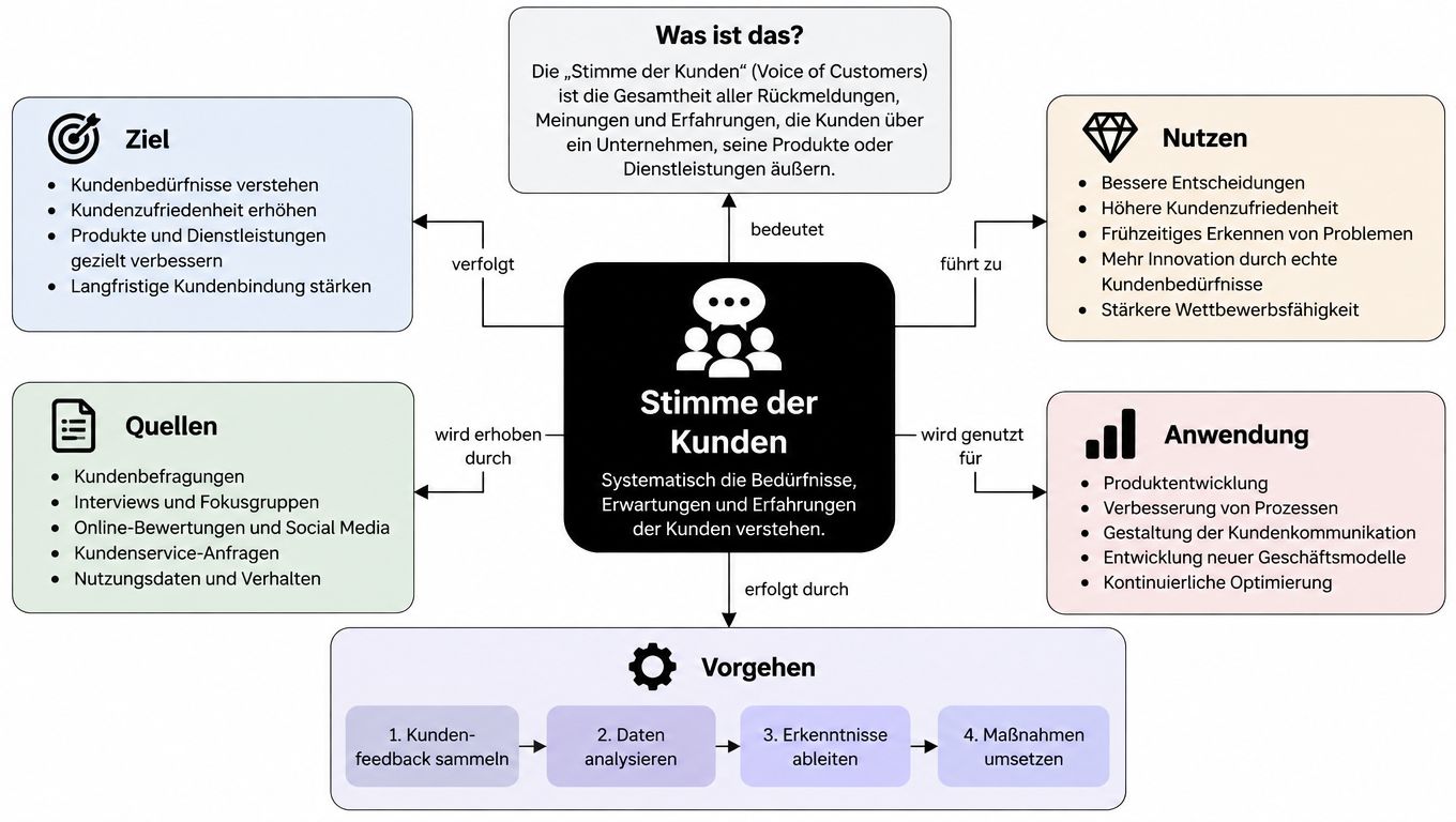 Informative Grafik über das Konzept Stimme der Kunden mit Zielen, Quellen, Nutzen, Anwendungen und dem methodischen Vorgehen.